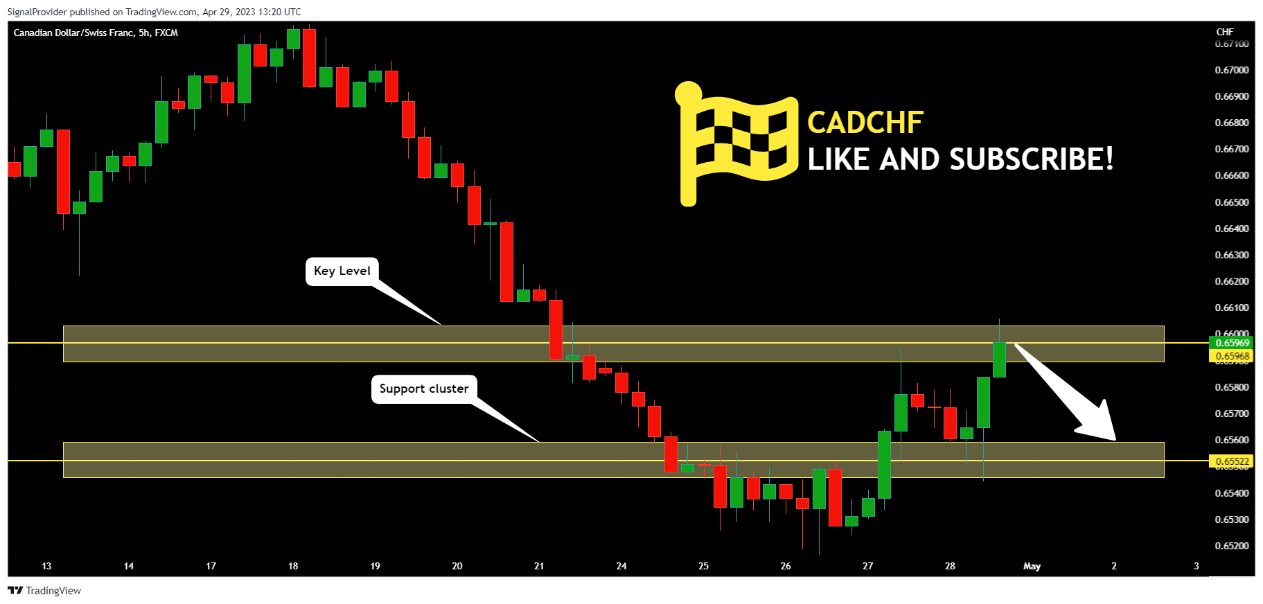 FX:CADCHF Chart Image by SignalProvider