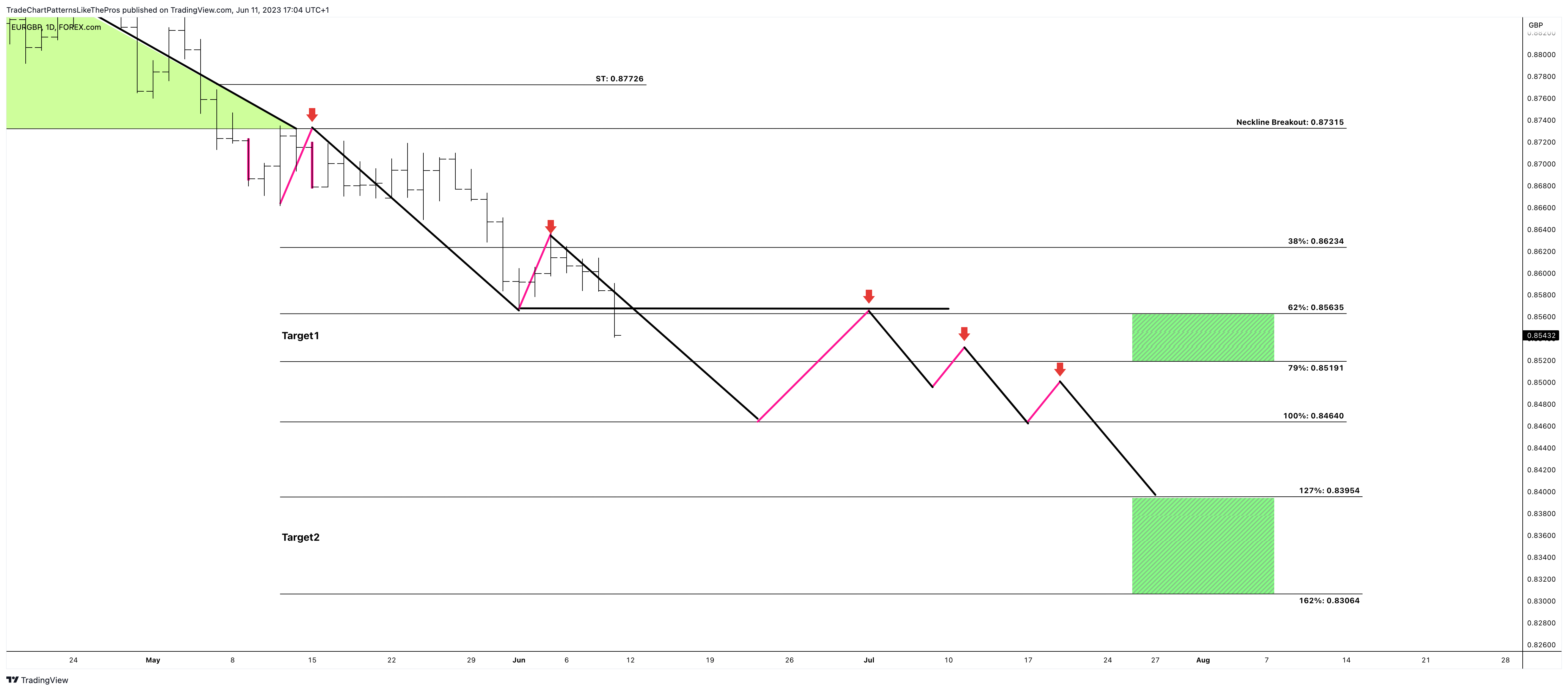 FOREXCOM:EURGBP Chart Image by TradeChartPatternsLikeThePros