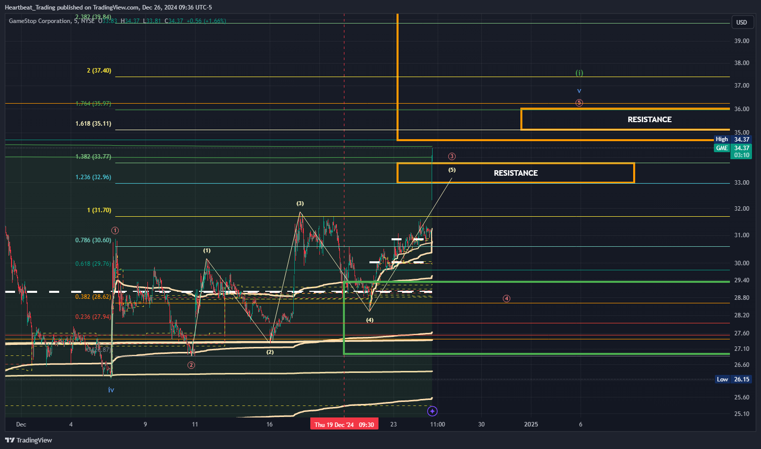 BATS:GME Chart Image by Heartbeat_Trading