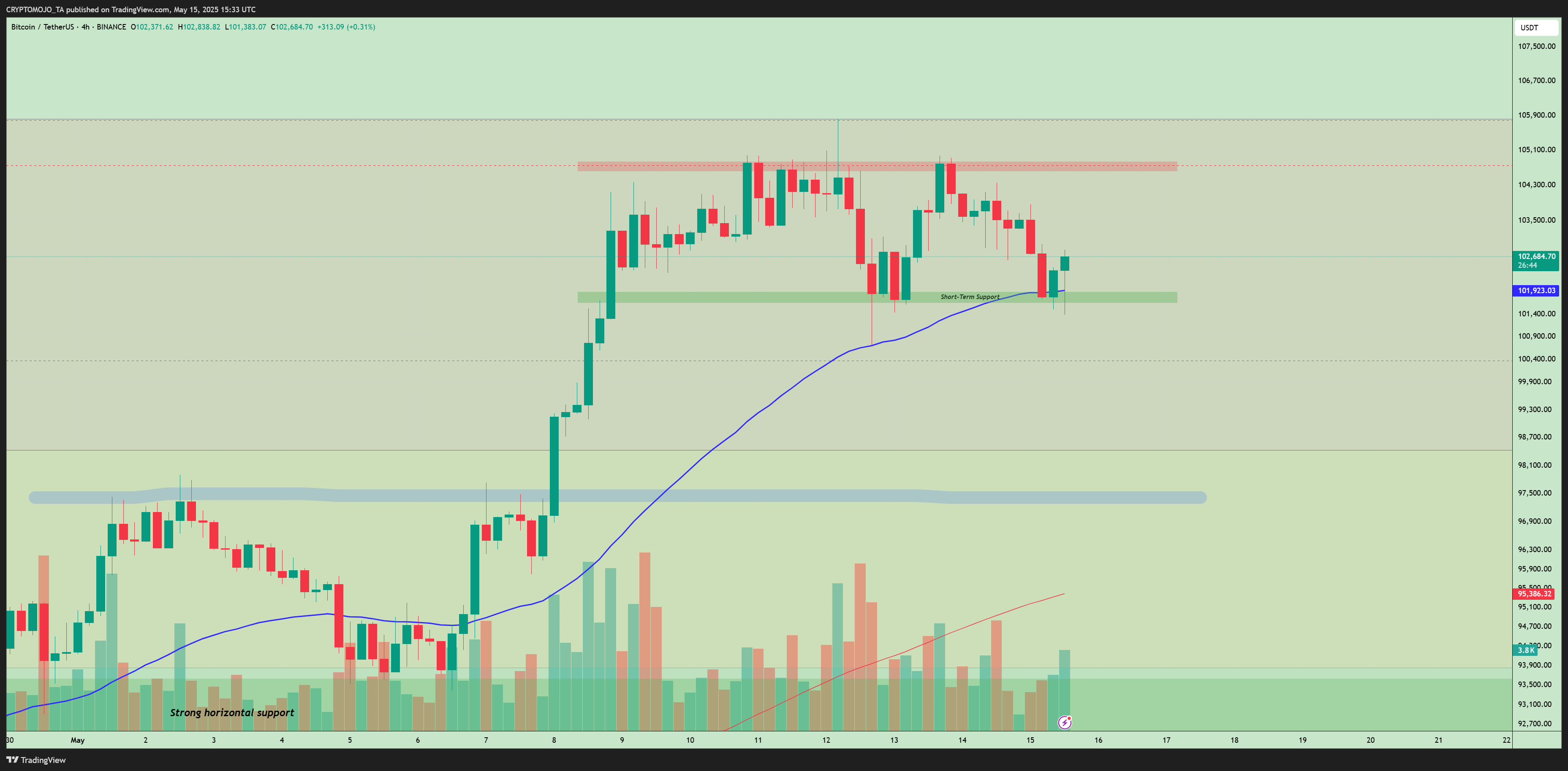 BINANCE:BTCUSDT Chart Image by CRYPTOMOJO_TA