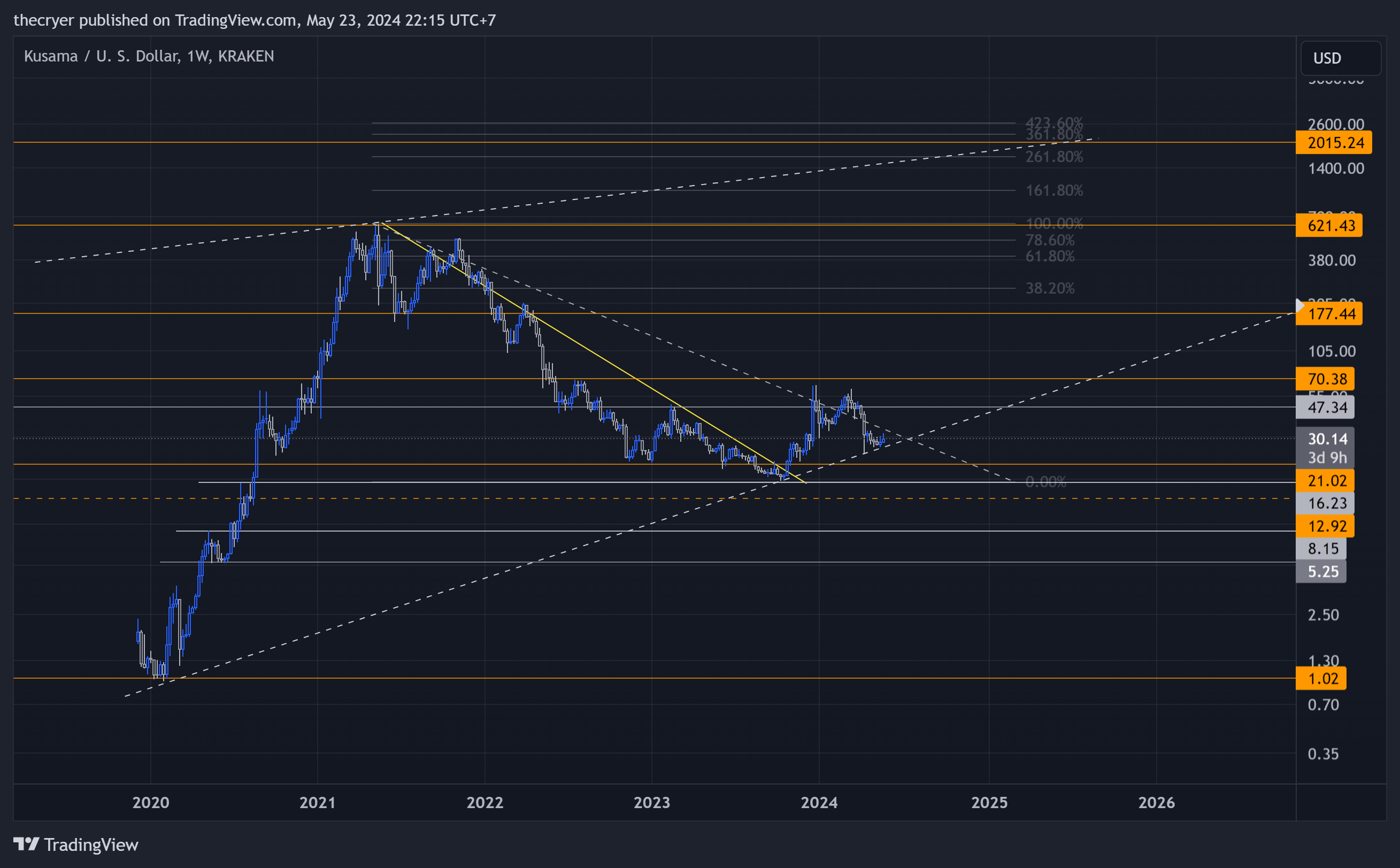 KRAKEN:KSMUSD Chart Image by thecryer