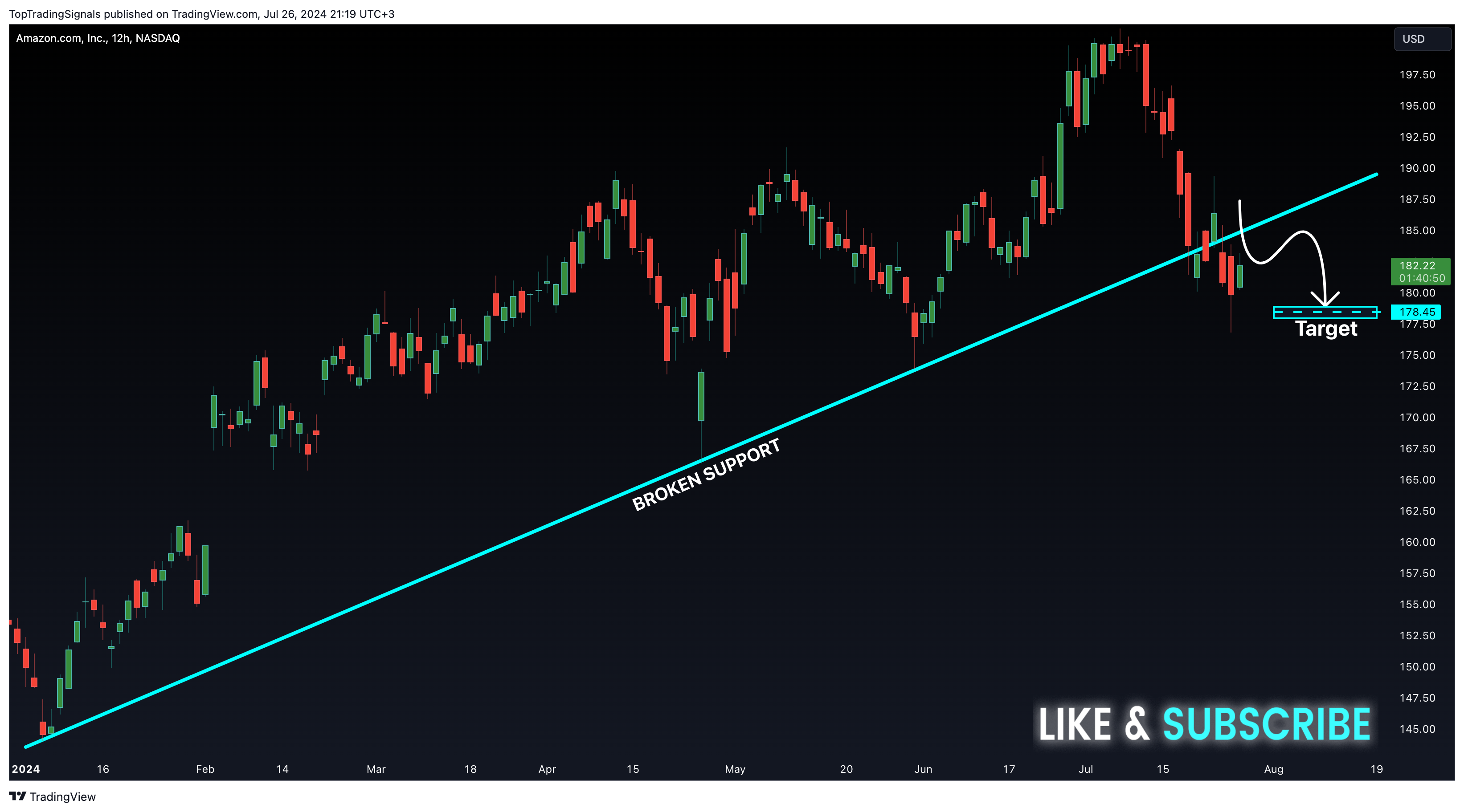 BATS:AMZN Chart Image by TopTradingSignals