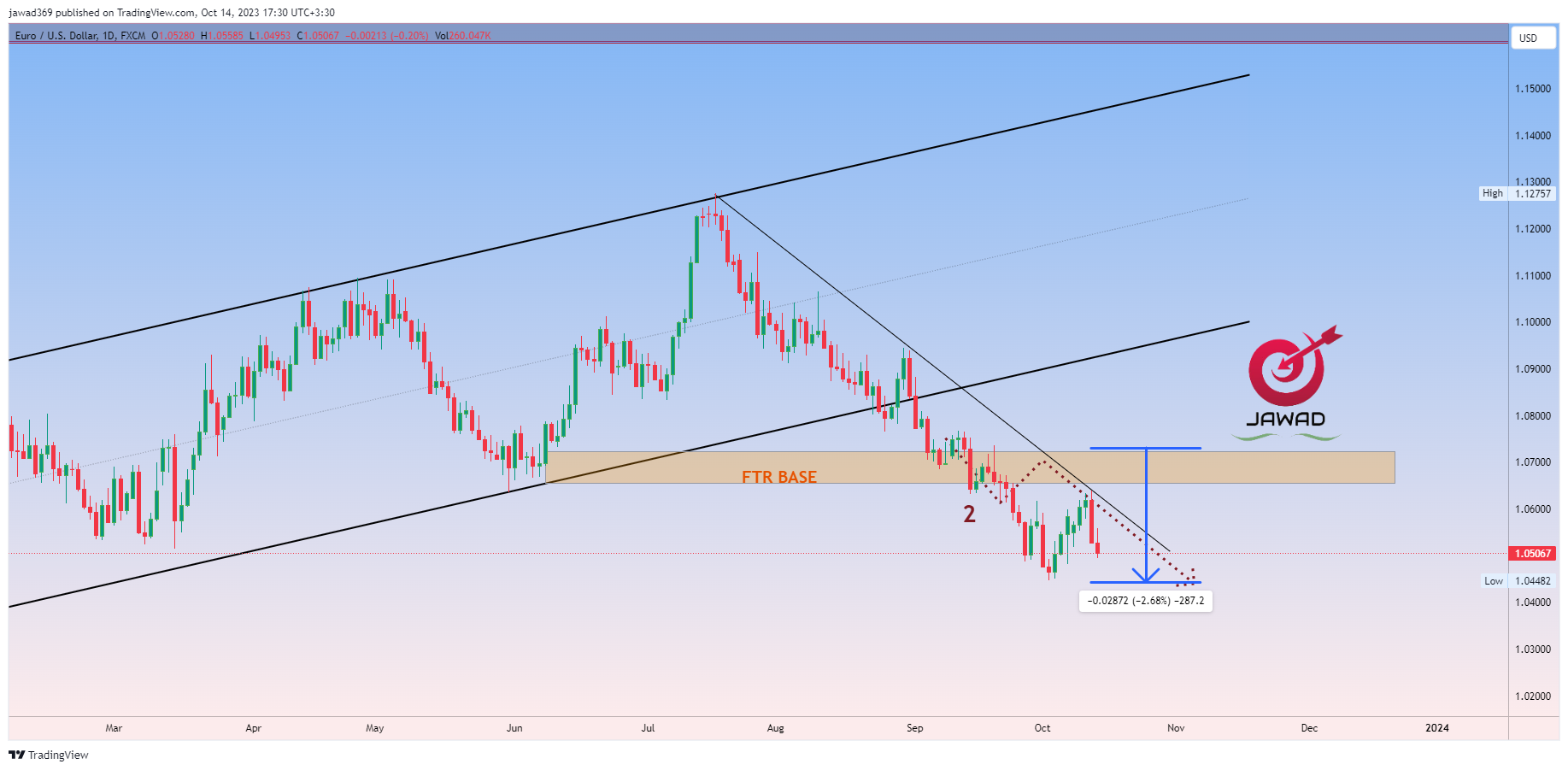 FX:EURUSD Chart Image by jawad369