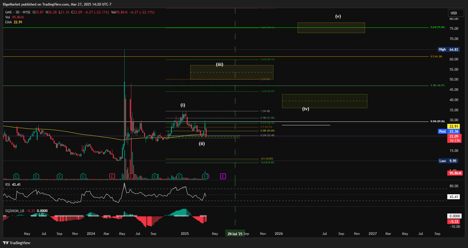 BATS:GME Chart Image by BigeMarket