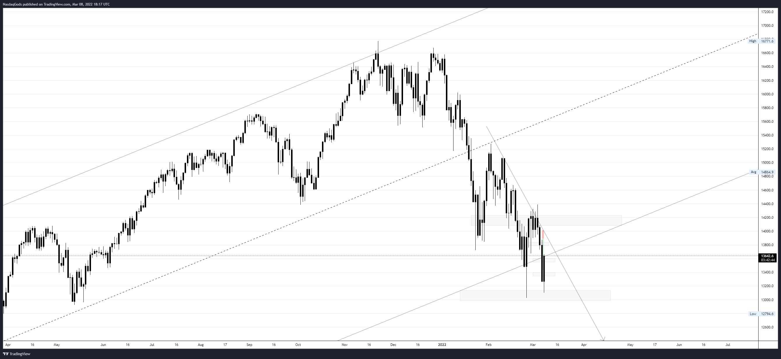 OANDA:NAS100USD Chart Image by lazyluchi