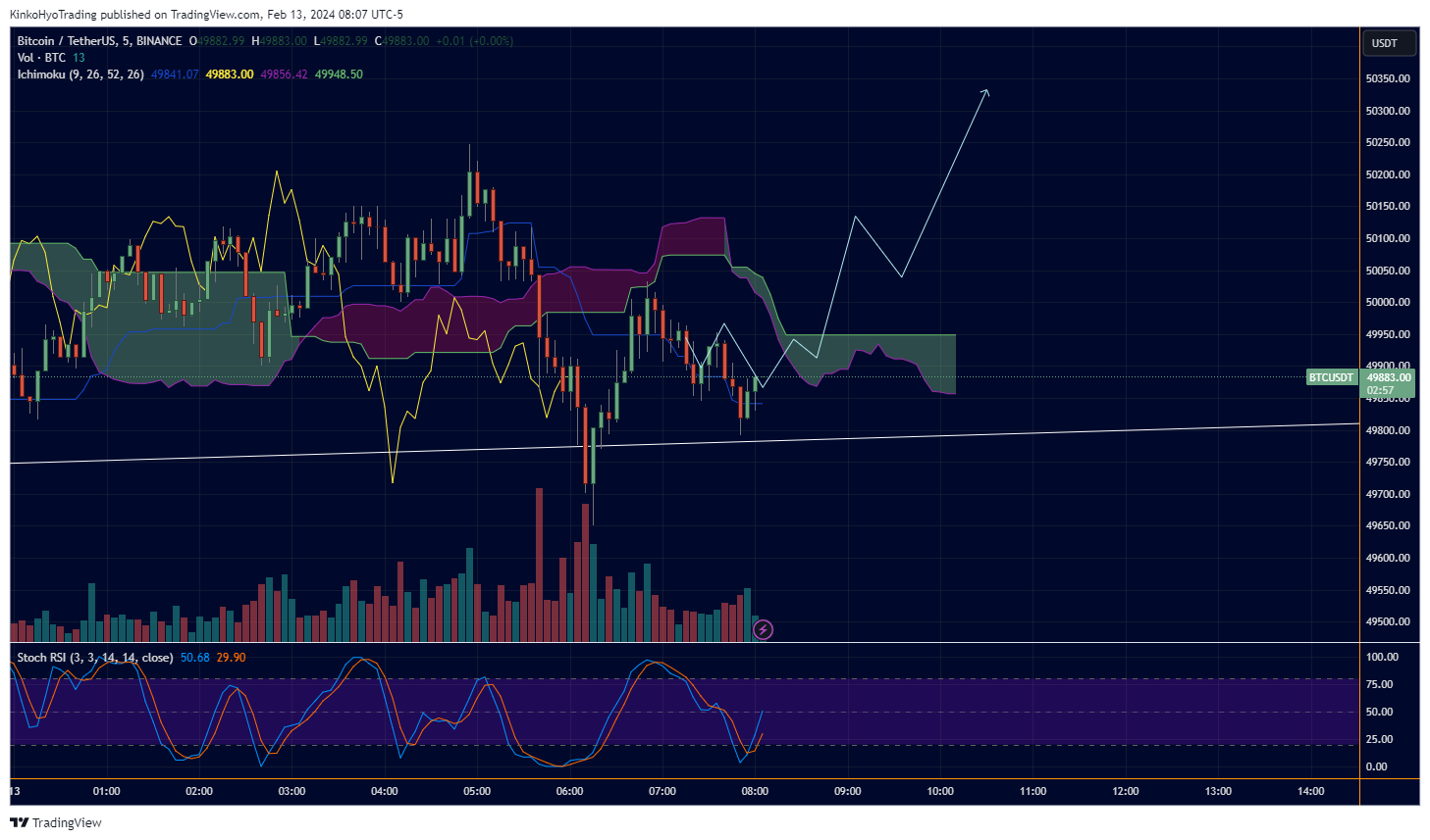 BINANCE:BTCUSDT Chart Image by KinkoHyoTrading