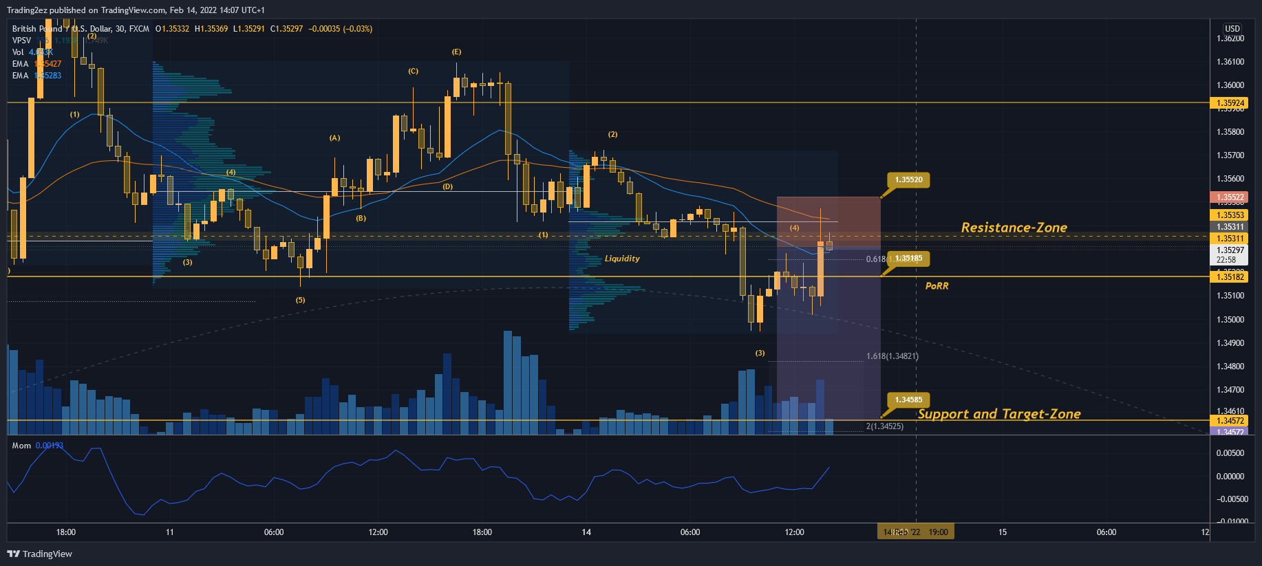 FX:GBPUSD Chart Image by Trading2ez