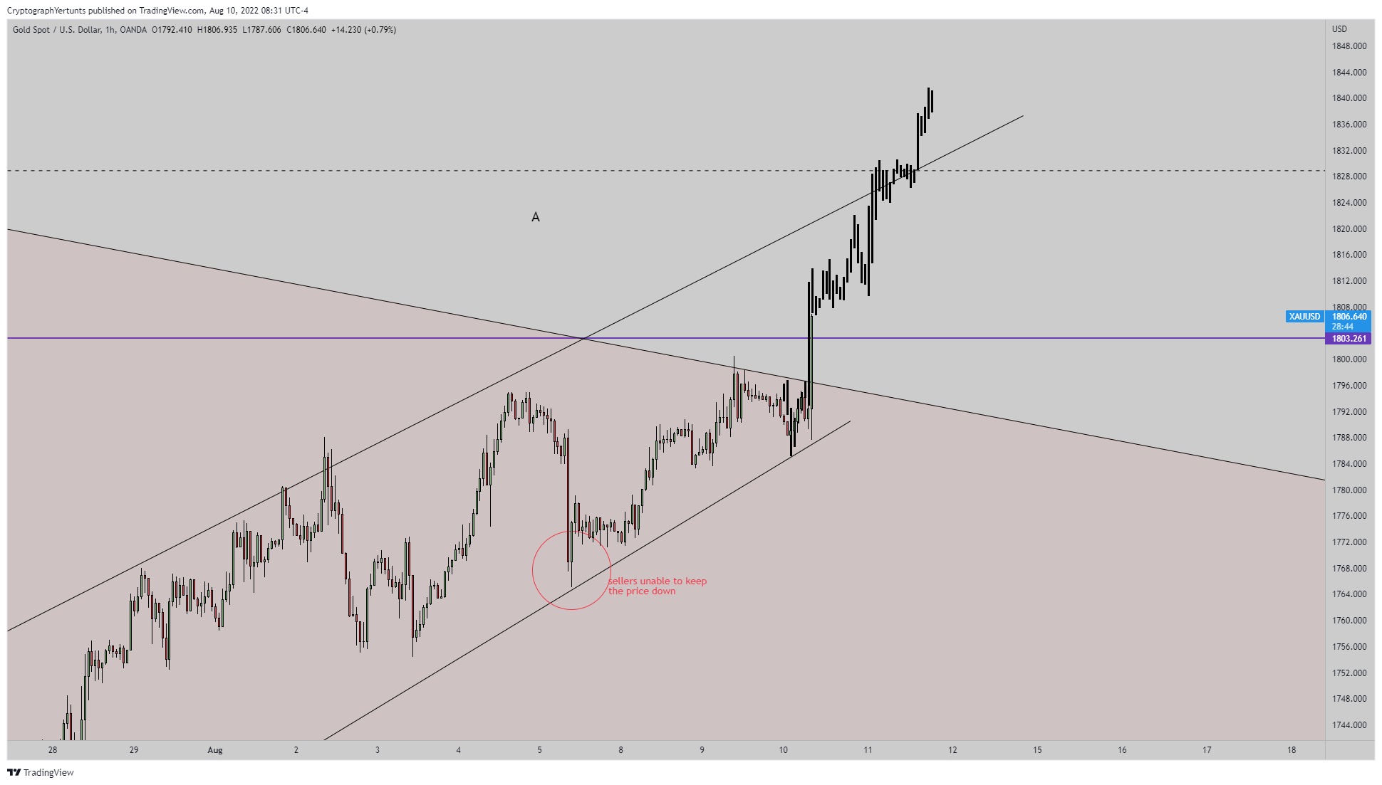 OANDA:XAUUSD Chart Image by YertuntsTrader