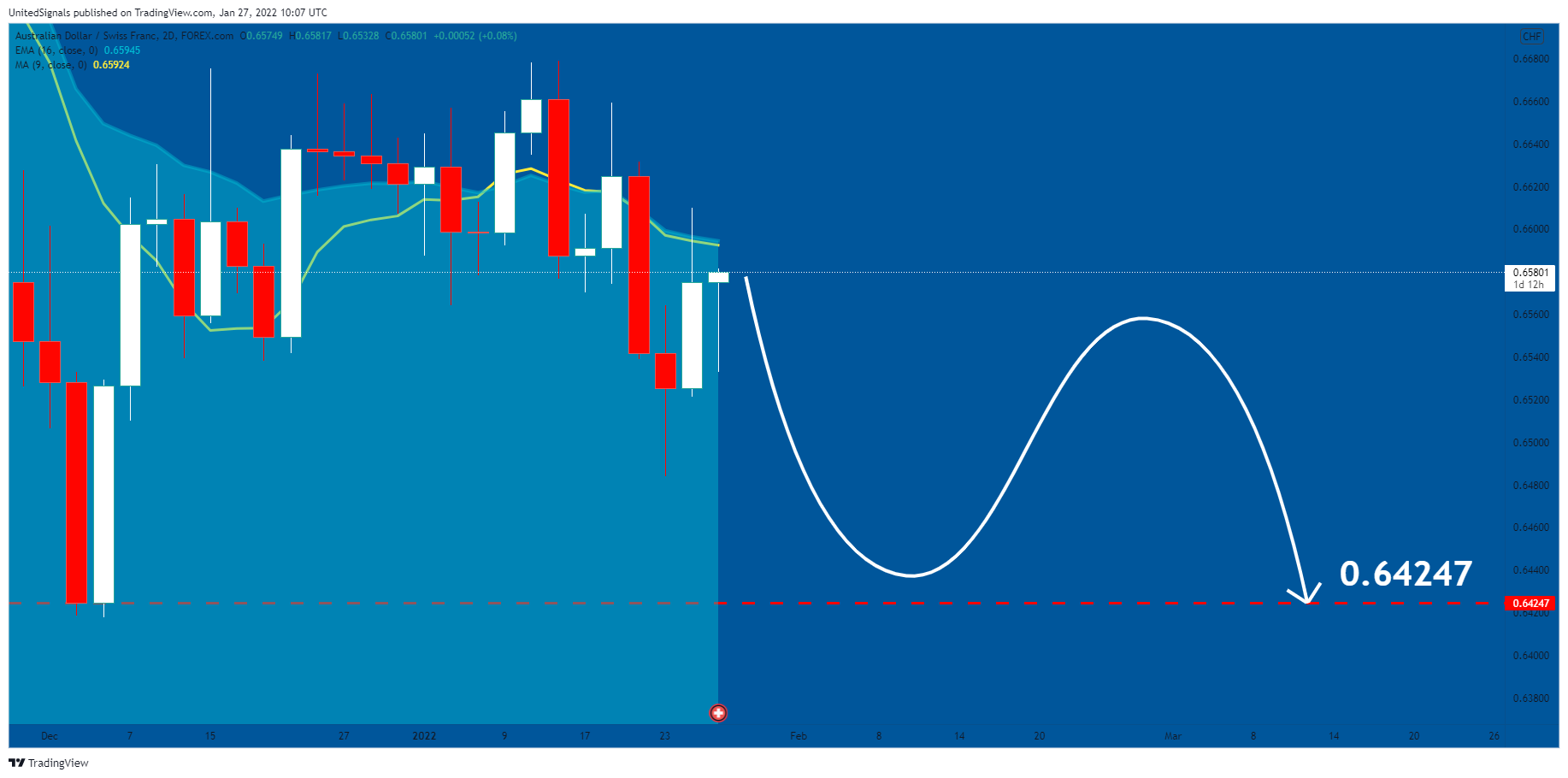 FOREXCOM:AUDCHF Chart Image by UnitedSignals
