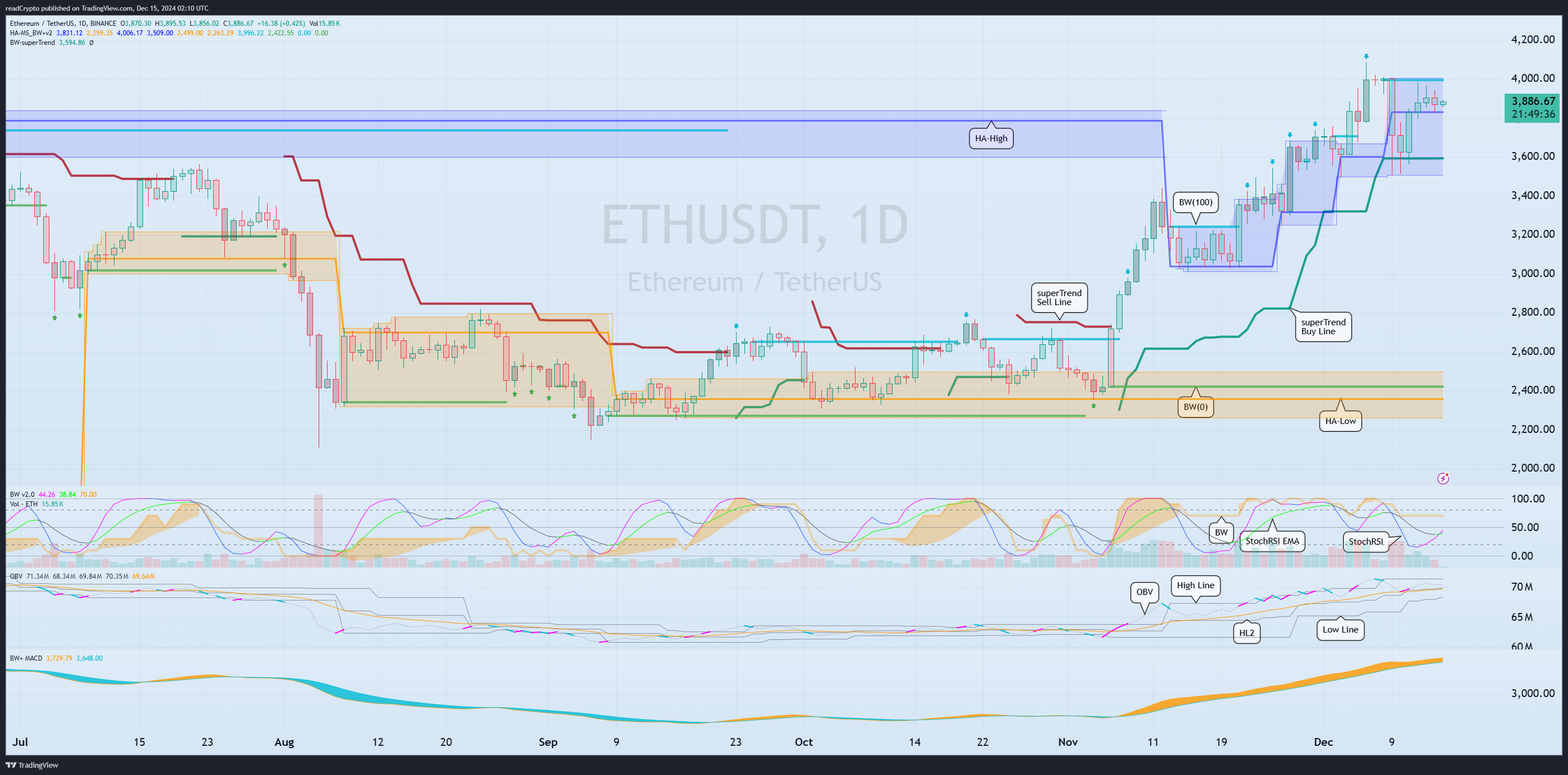 BINANCE:ETHUSDT Chart Image by readCrypto