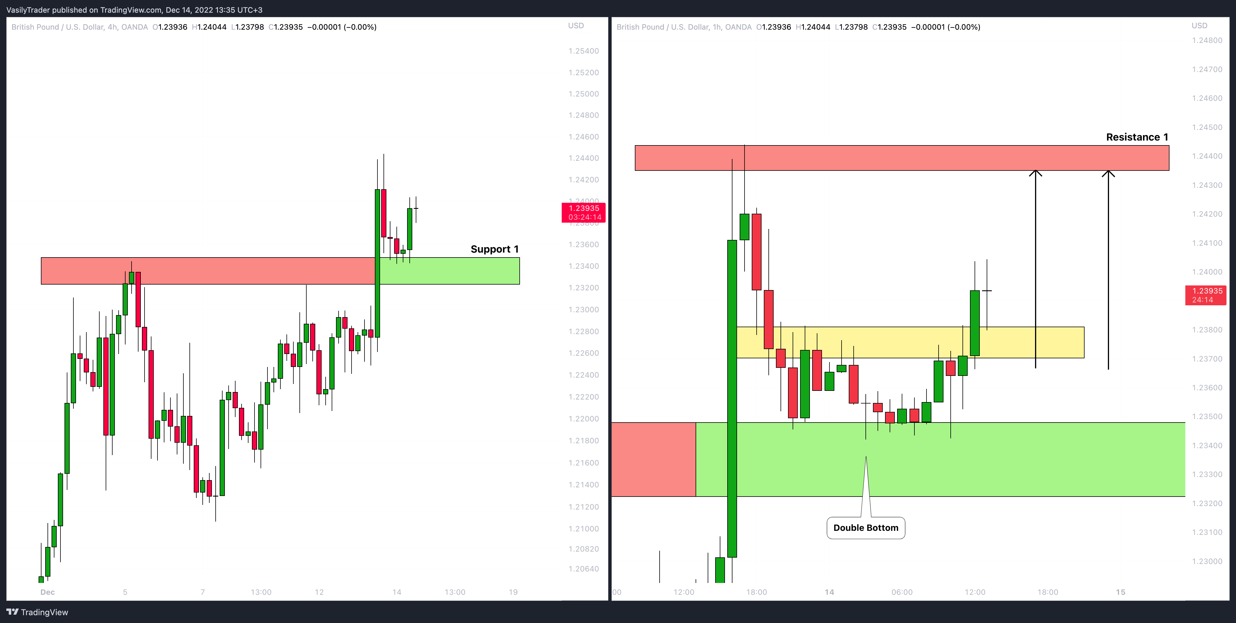OANDA:GBPUSD Chart Image by VasilyTrader