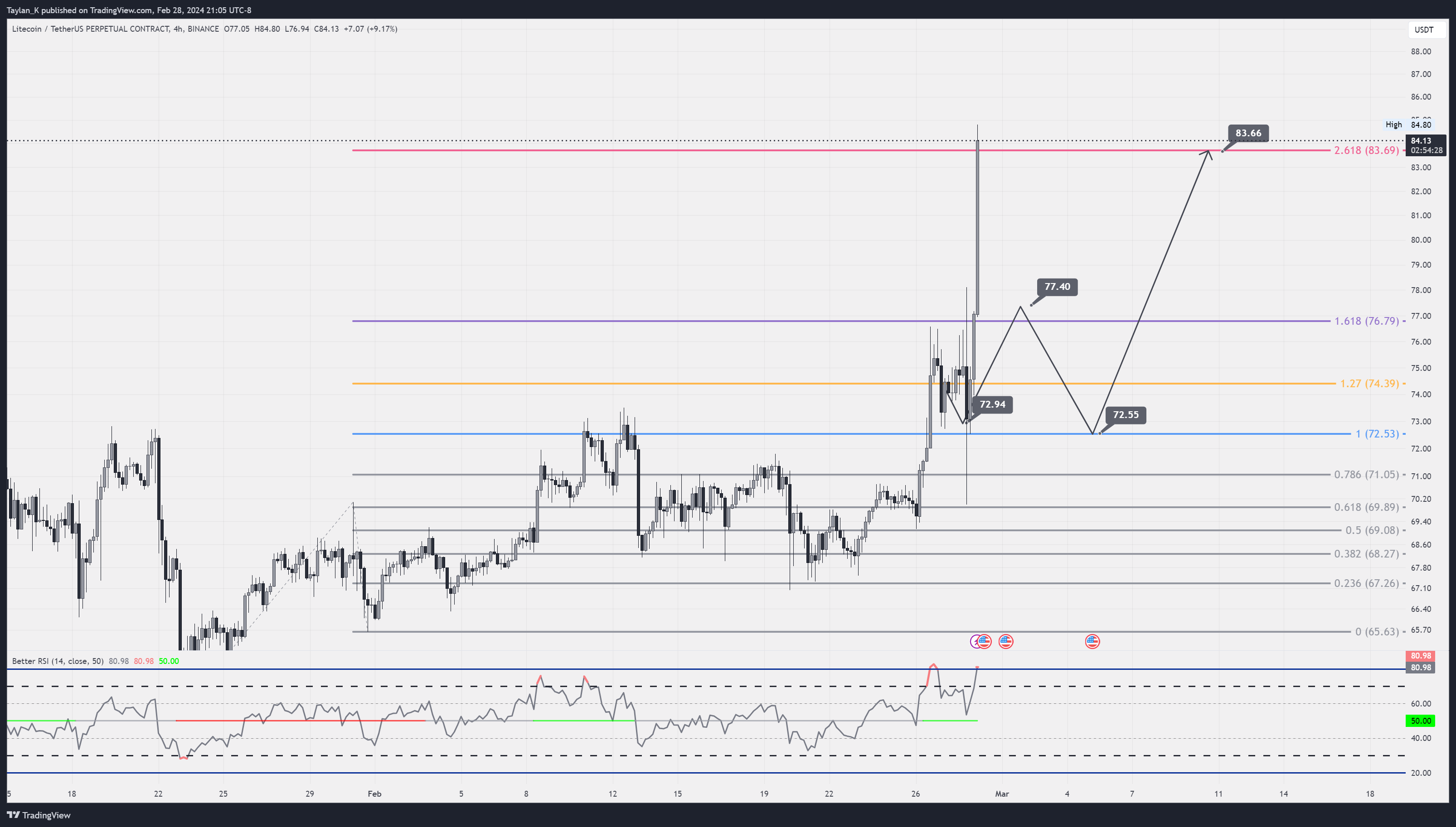 BINANCE:LTCUSDT.P Chart Image by Taylan_K