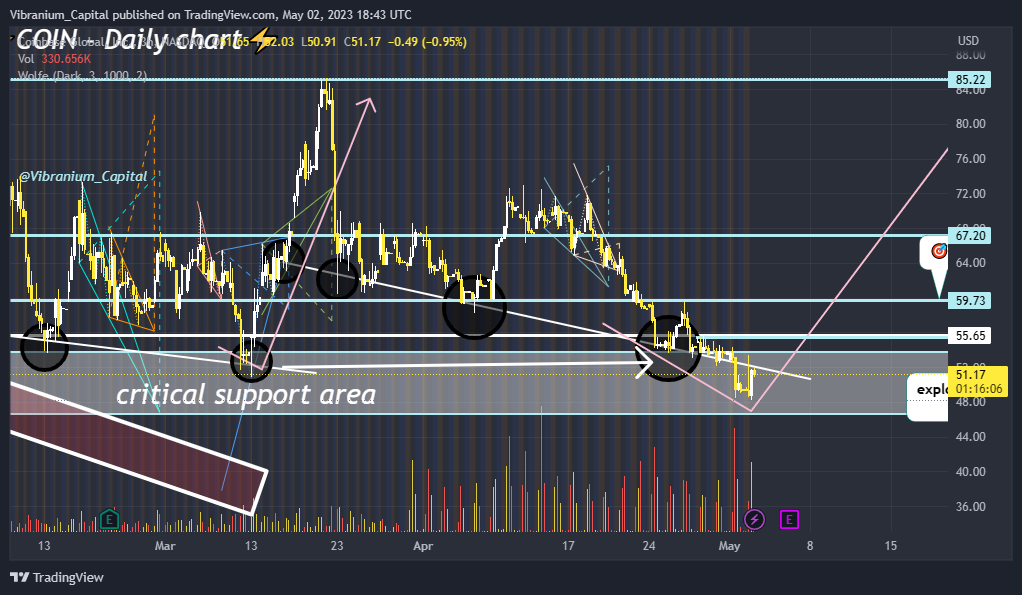 NASDAQ:COIN Chart Image by Aura_Trades
