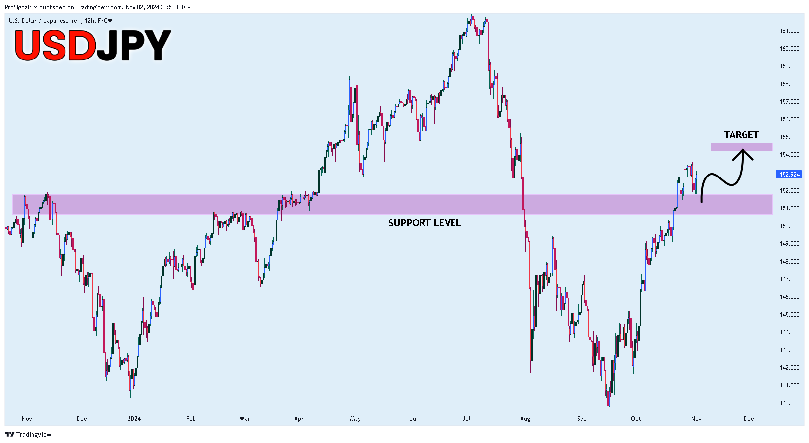 FX:USDJPY Chart Image by ProSignalsFx