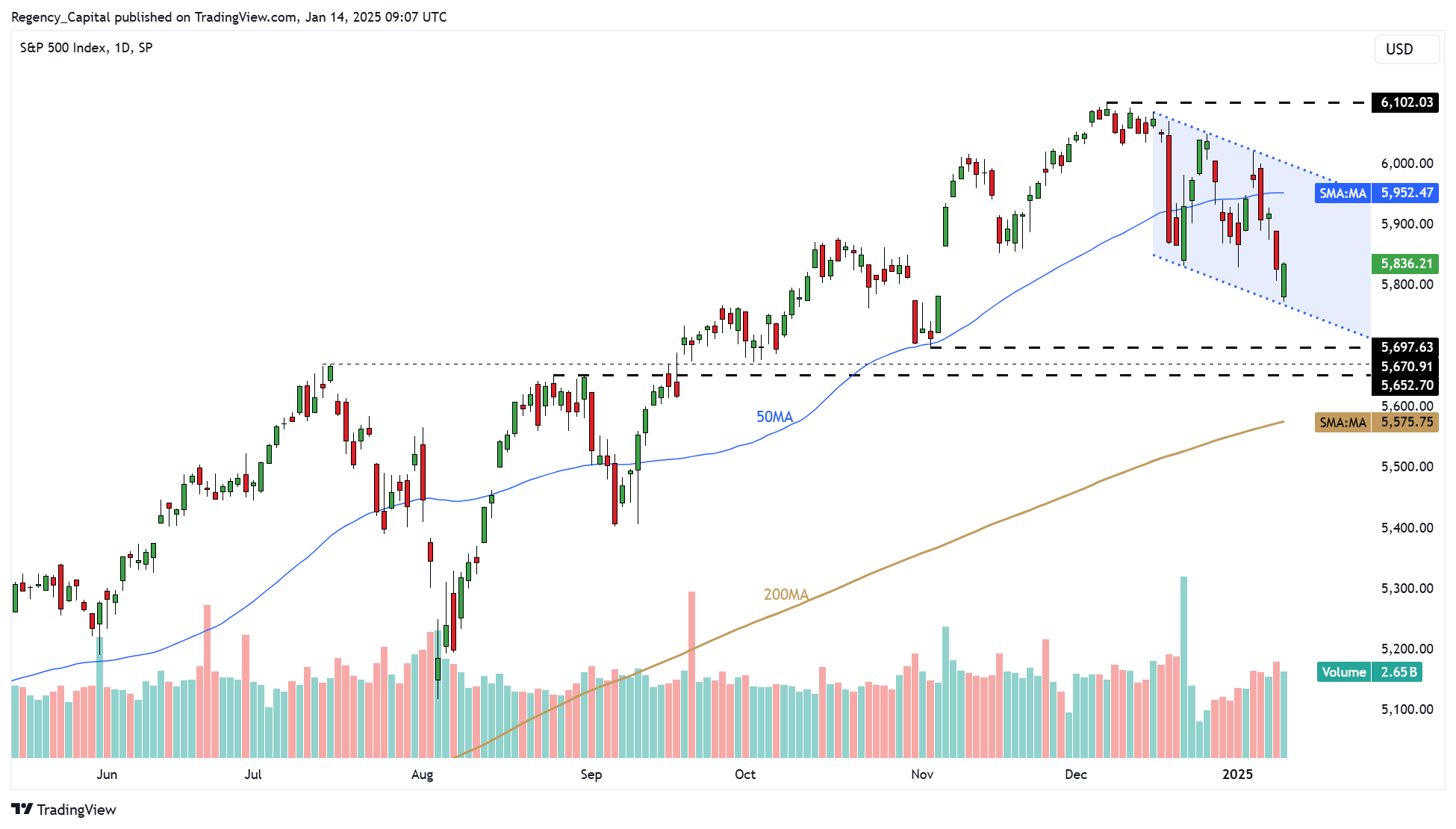 SP:SPX Chart Image by Regency_Capital