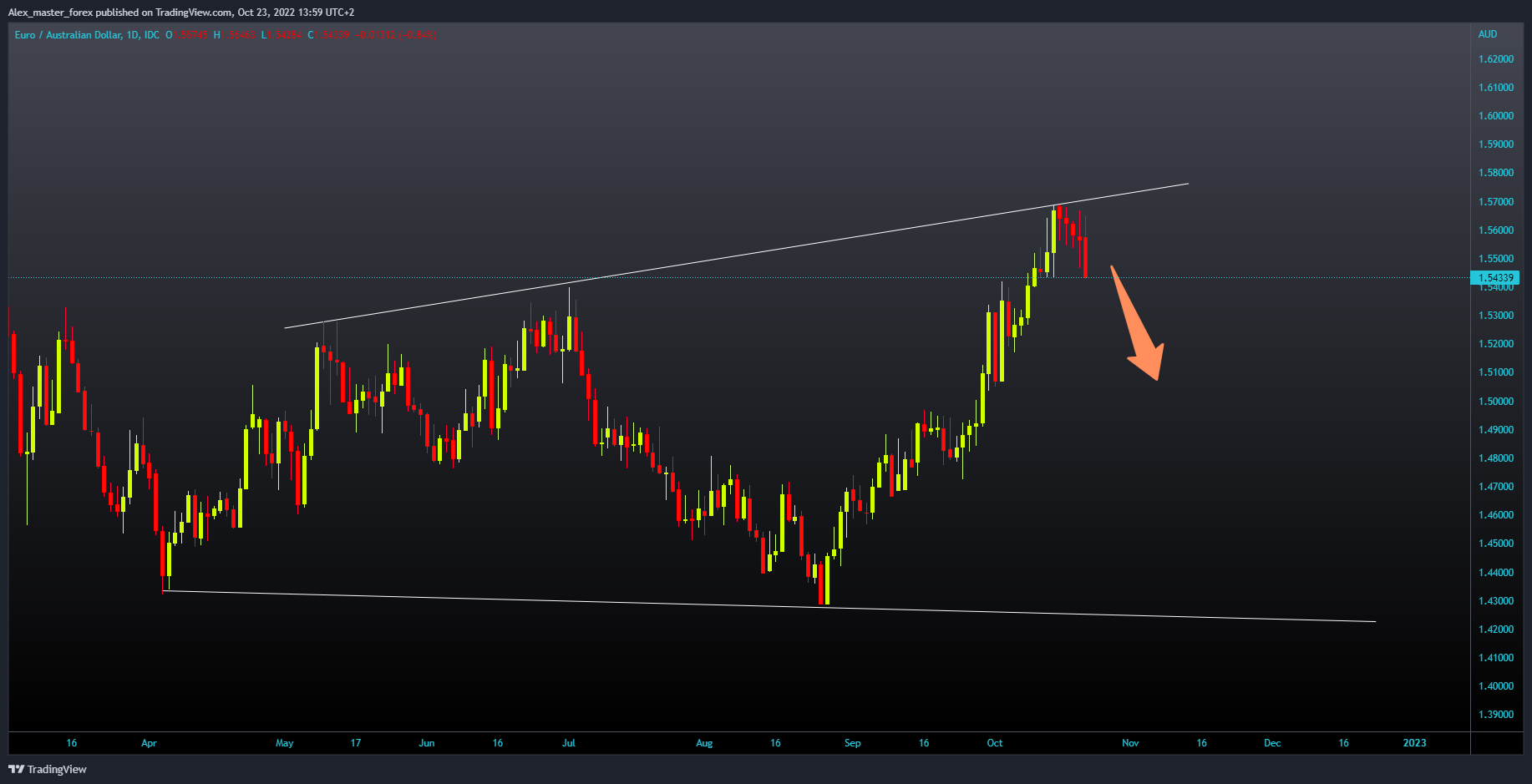 FX_IDC:EURAUD Chart Image by Aleksin_Aleksandar