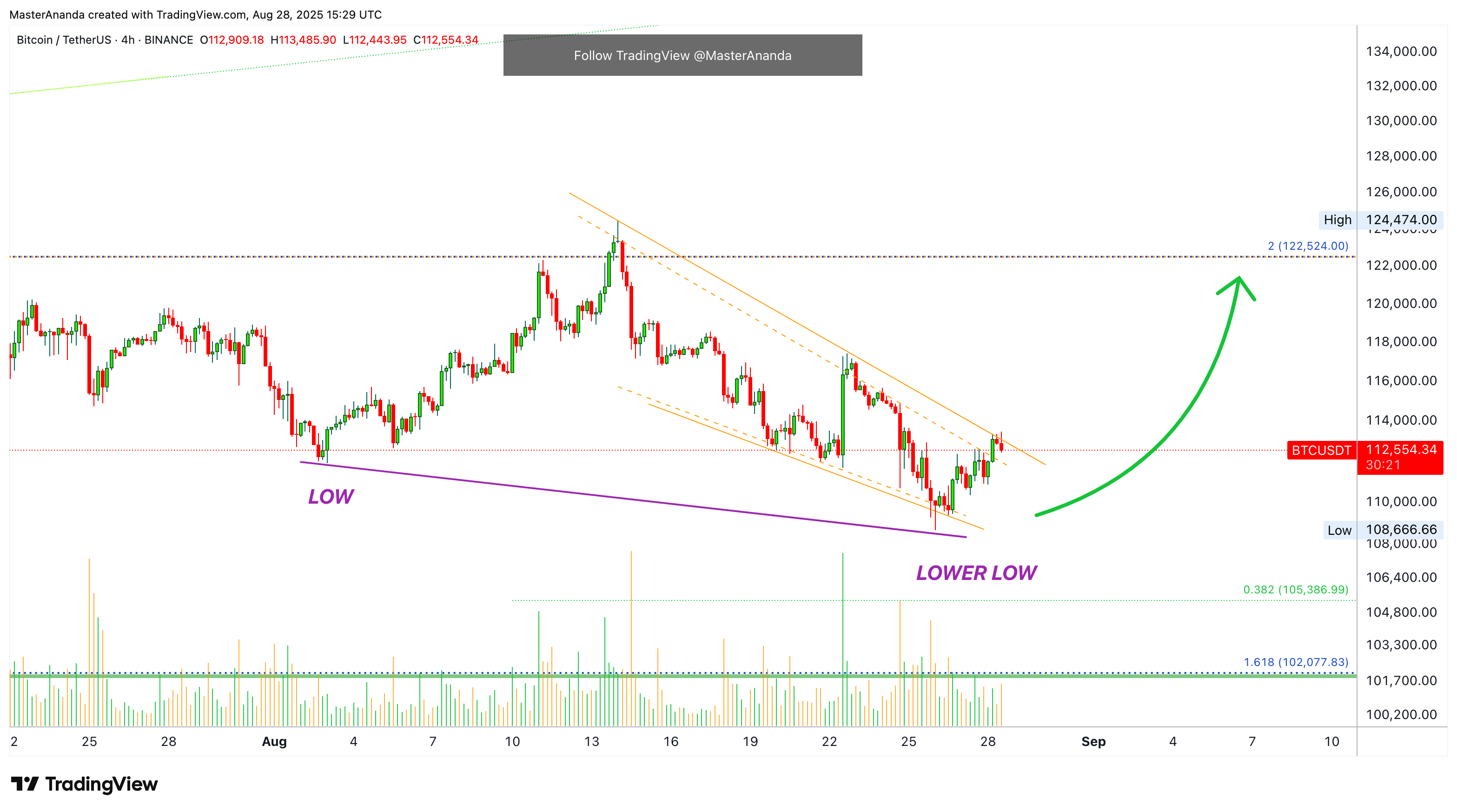 BINANCE:BTCUSDT Chart Image by MasterAnanda