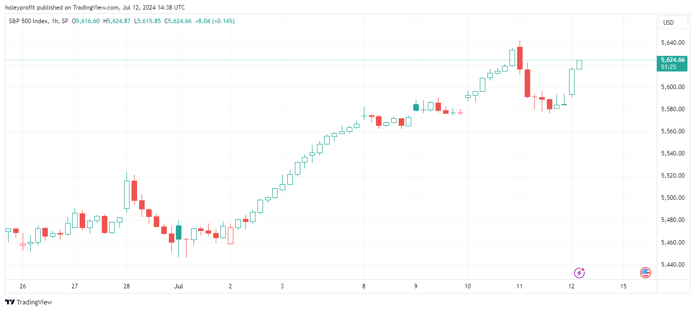 SP:SPX Chart Image by holeyprofit