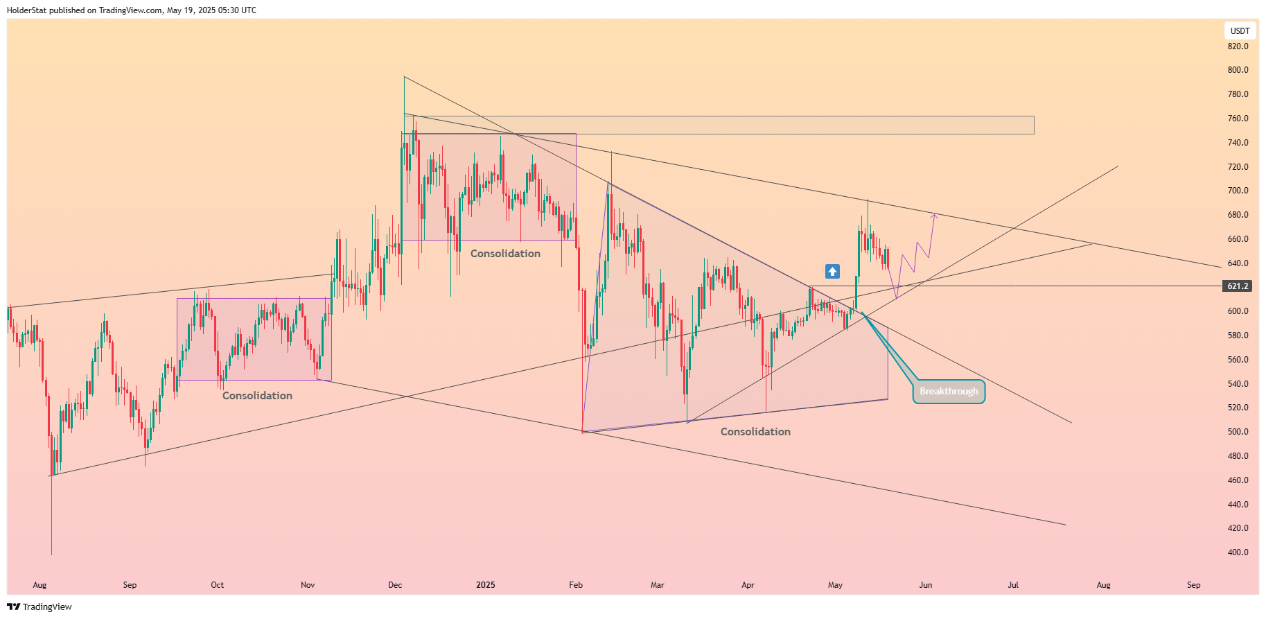 BYBIT:BNBUSDT Chart Image by HolderStat