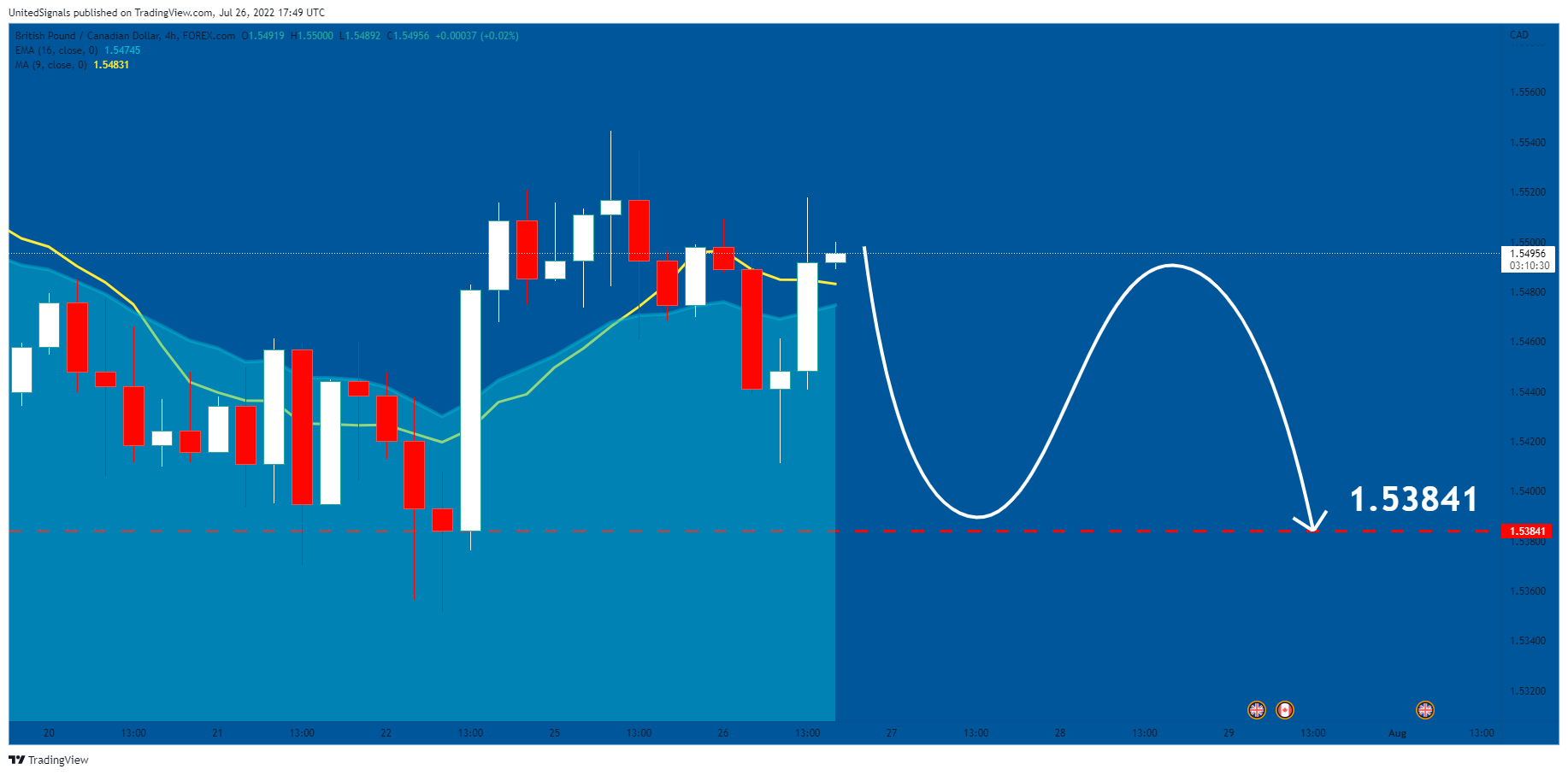 FOREXCOM:GBPCAD Chart Image by UnitedSignals