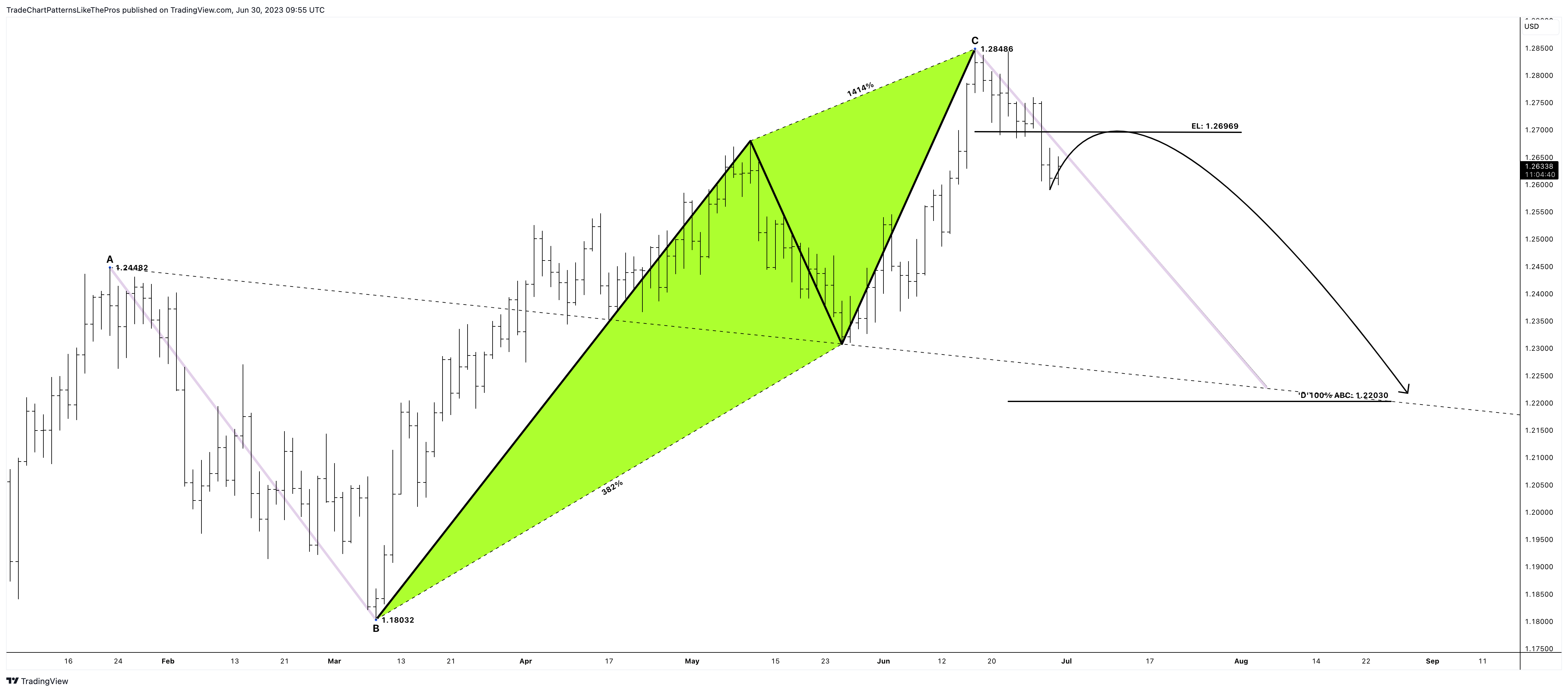 OANDA:GBPUSD Chart Image by TradeChartPatternsLikeThePros