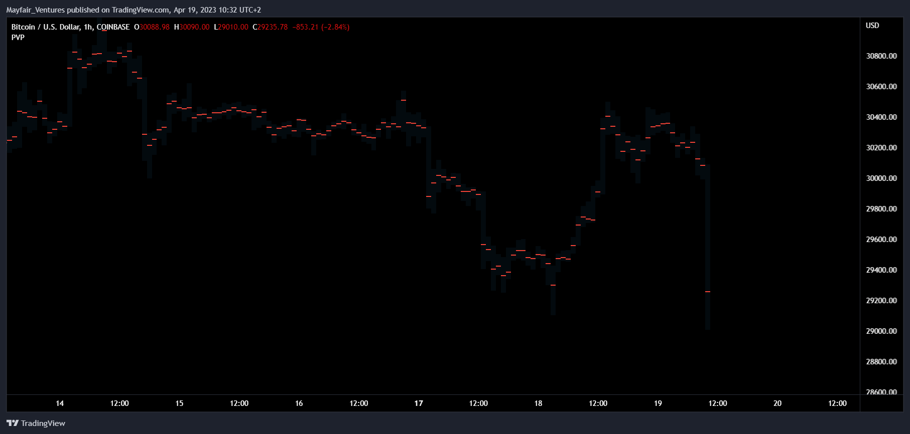 COINBASE:BTCUSD Chart Image by Mayfair_Ventures