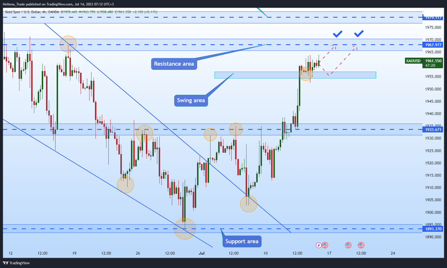 OANDA:XAUUSD Chart Image by Hellena_Trade