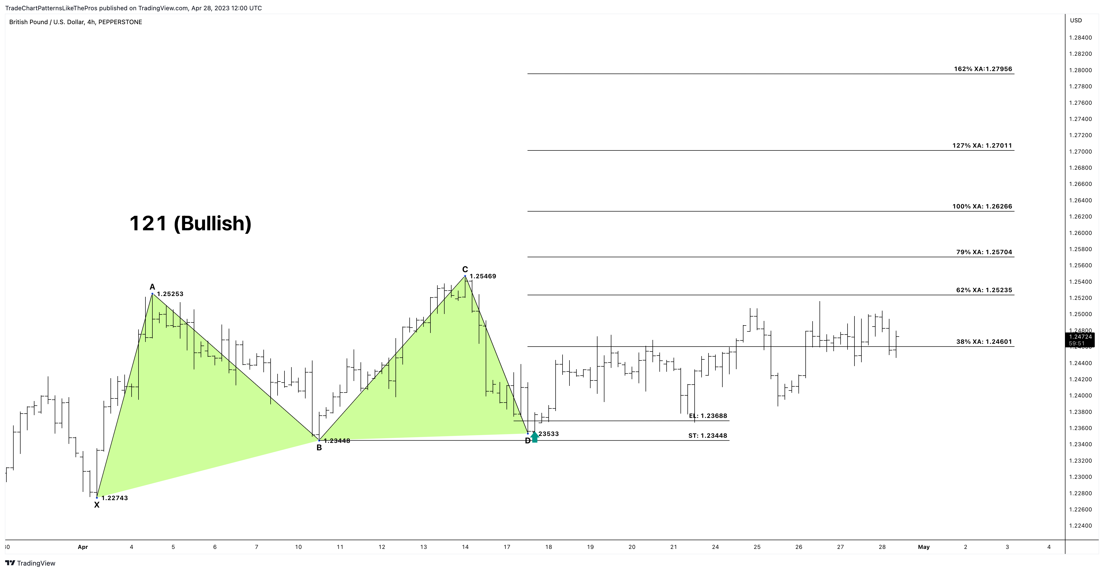 PEPPERSTONE:GBPUSD Chart Image by TradeChartPatternsLikeThePros