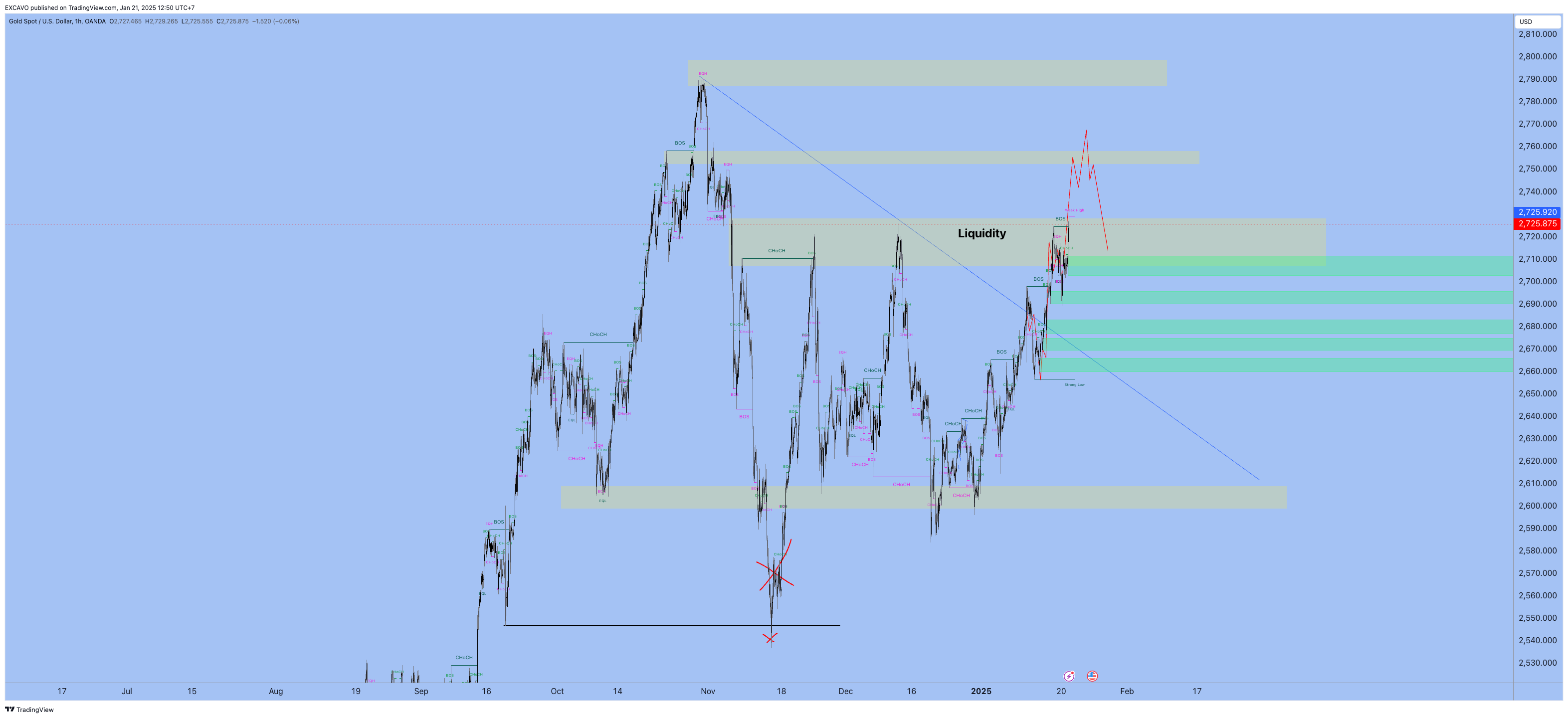 OANDA:XAUUSD Chart Image by EXCAVO