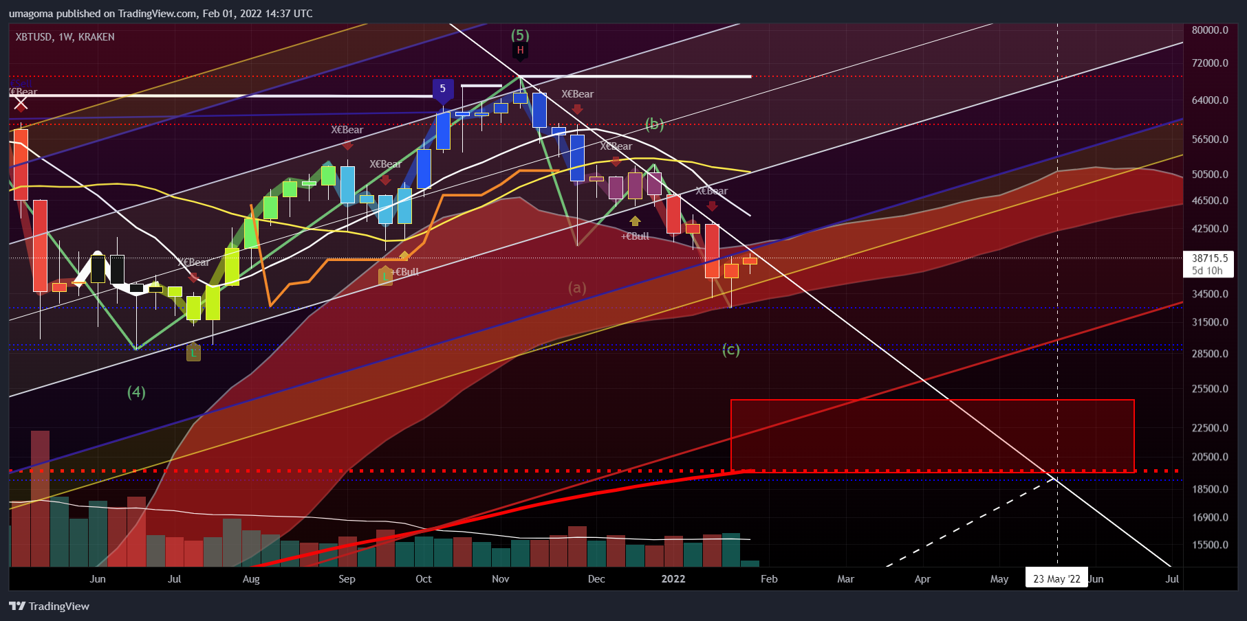 KRAKEN:XBTUSD Chart Image by umagoma