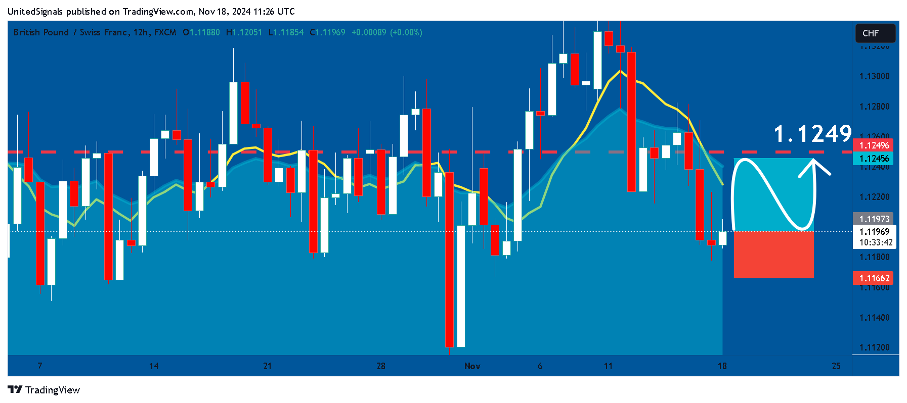 FX:GBPCHF Chart Image by UnitedSignals