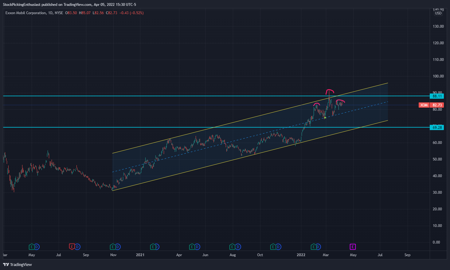 NYSE:XOM Chart Image by StockPickingEnthusiast