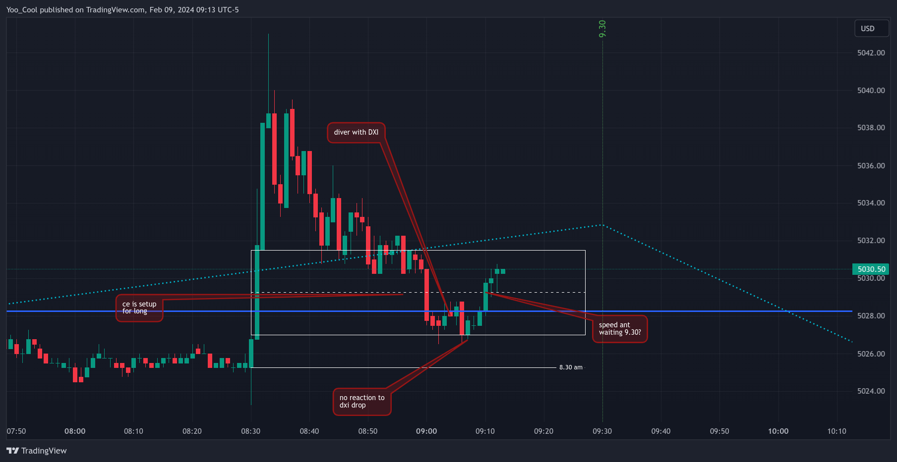 CME_MINI:ESH2024 Chart Image by Yoo_Cool