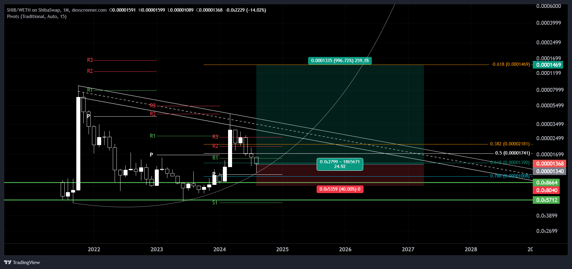SHIB/WETH Chart Image
