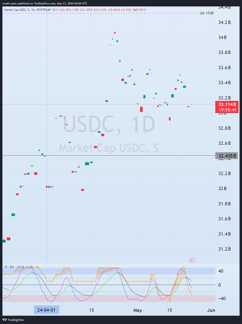 CRYPTOCAP:USDC Chart Image by readCrypto