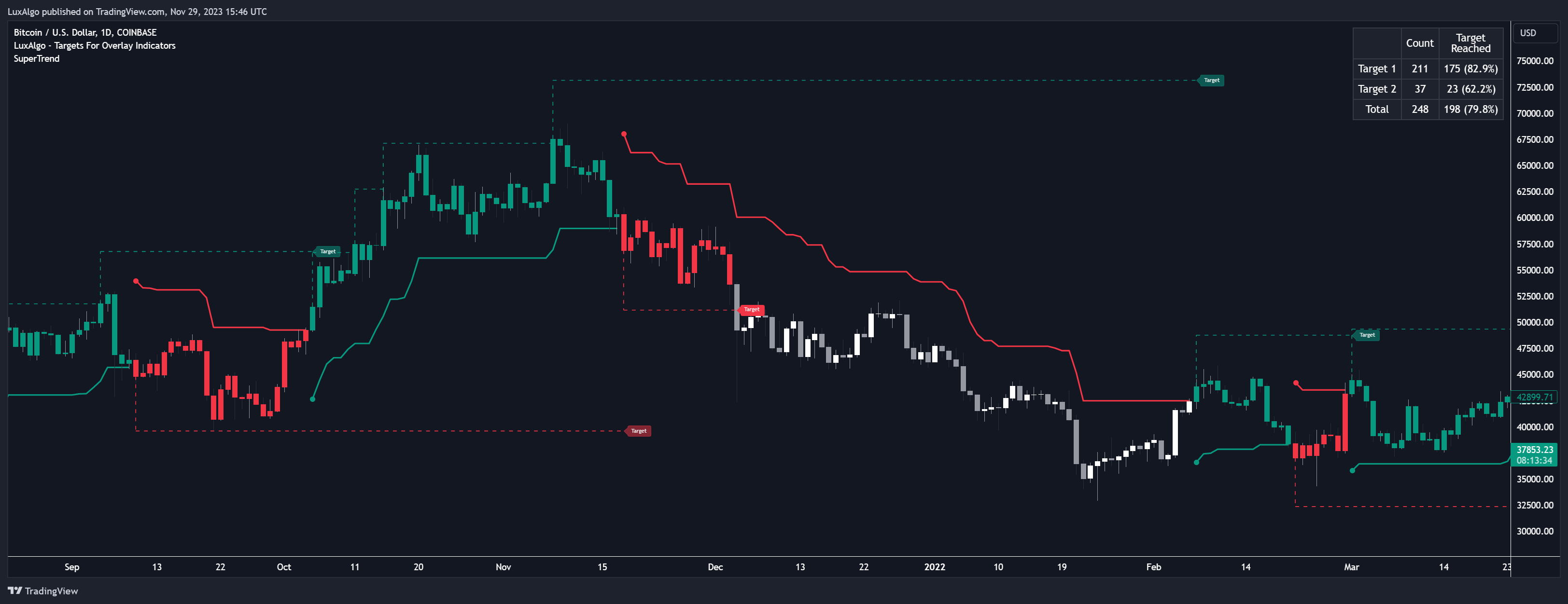 COINBASE:BTCUSD Chart Image by LuxAlgo