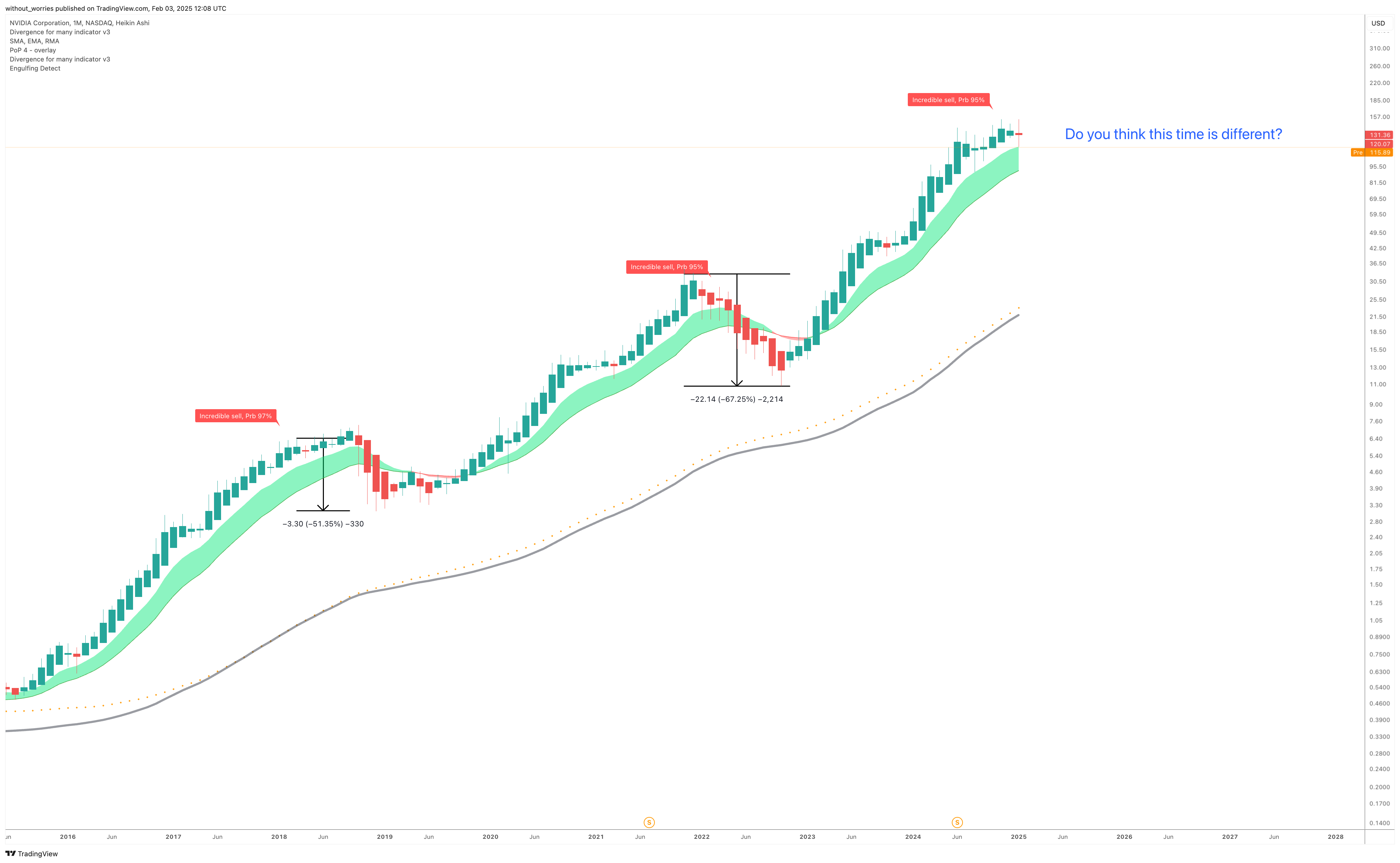 BATS:NVDA Chart Image by without_worries