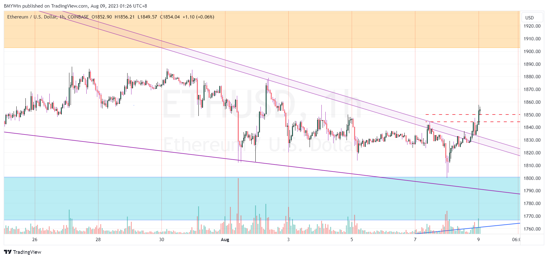 COINBASE:ETHUSD Chart Image by BMYWin