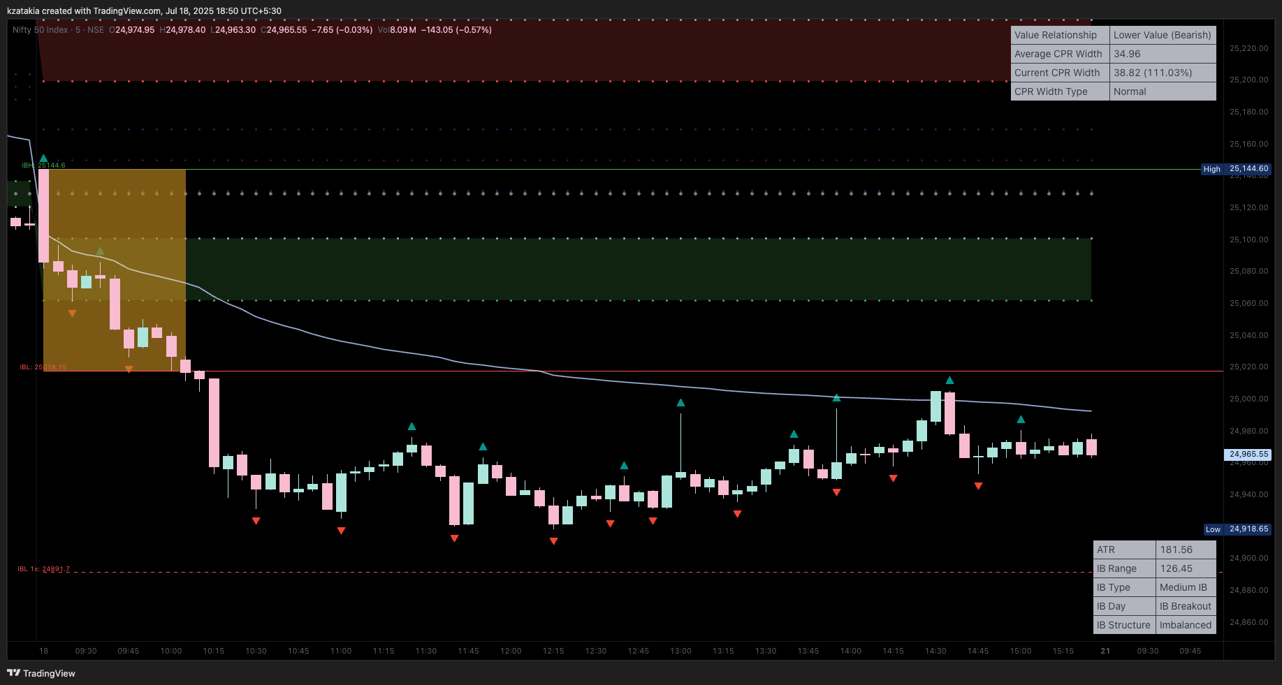 NSE:NIFTY Chart Image by kzatakia