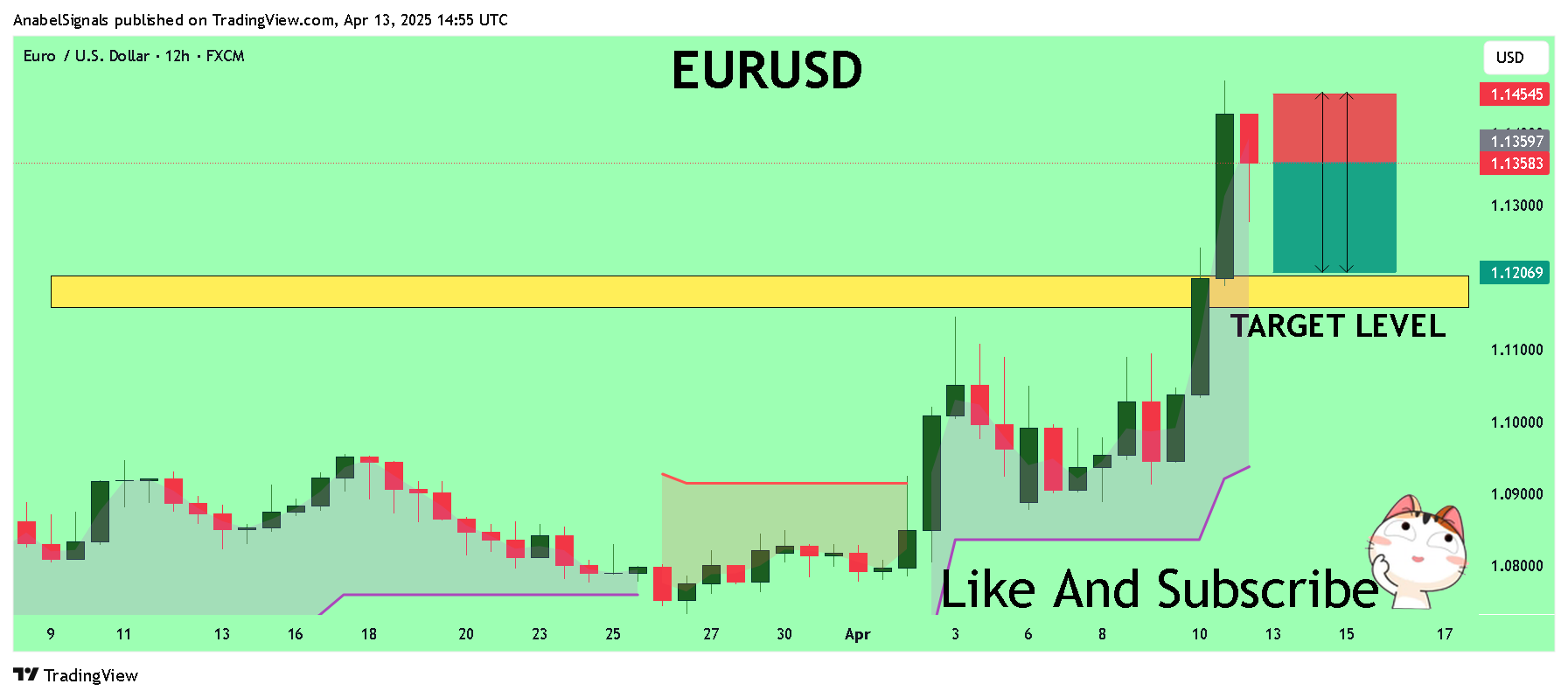 FX:EURUSD Chart Image by AnabelSignals