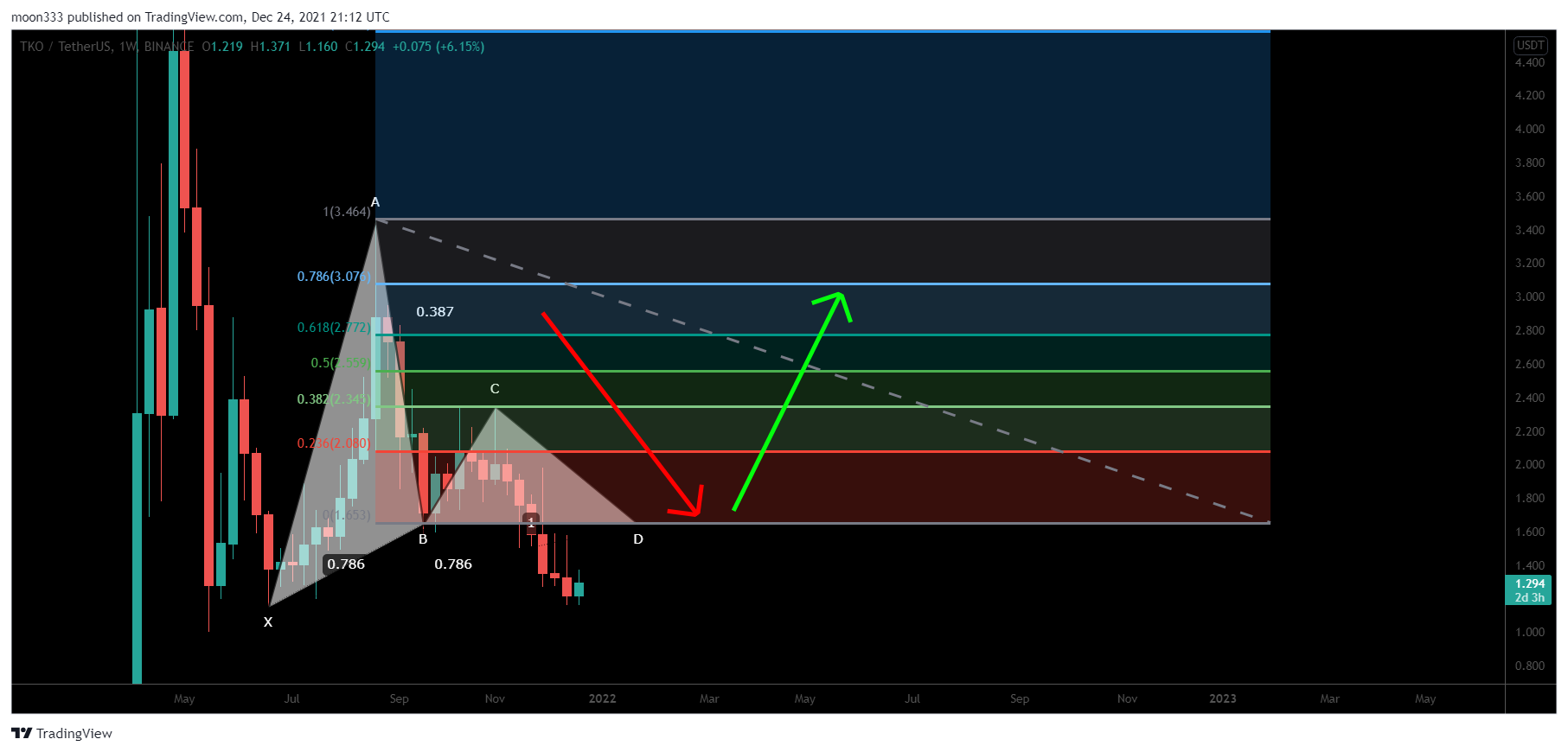 BINANCE:TKOUSDT Chart Image by moon333