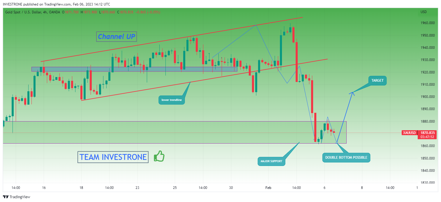 OANDA:XAUUSD Chart Image by INVESTRONE