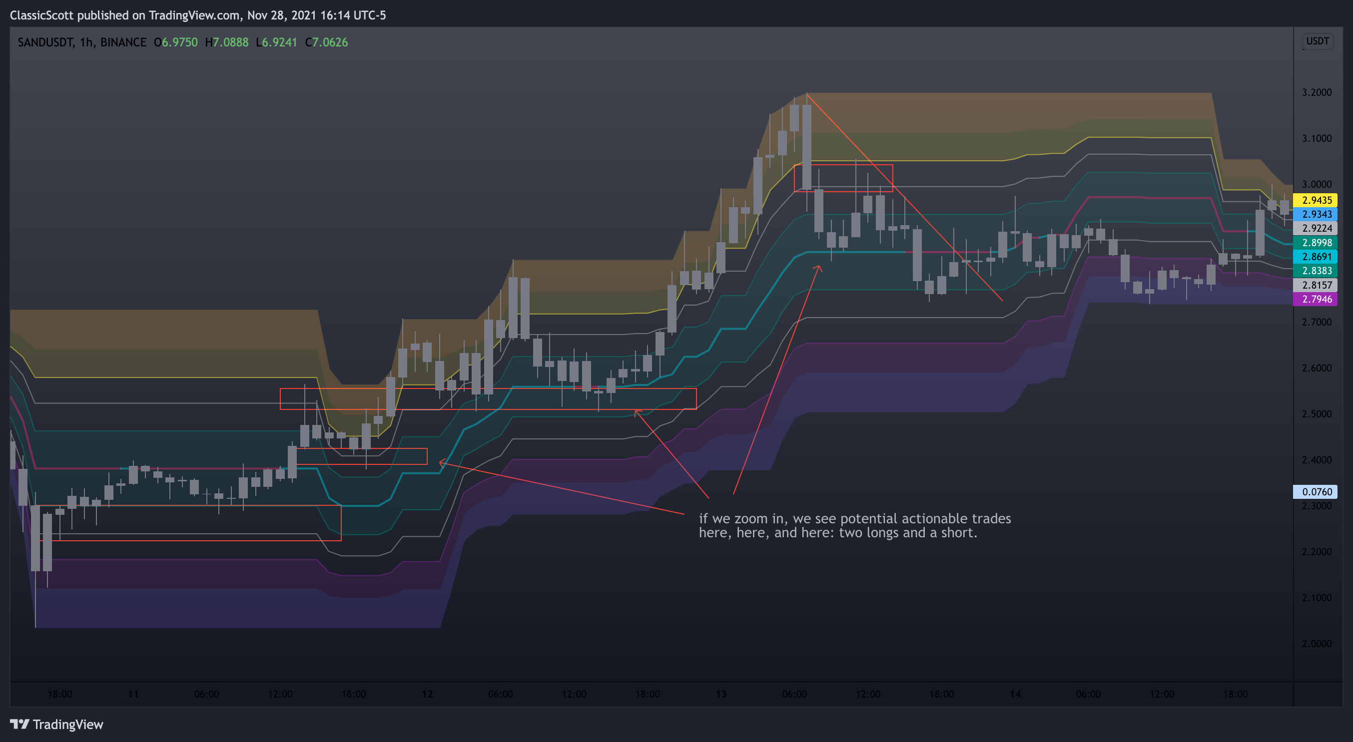 BINANCE:SANDUSDT Chart Image by ClassicScott