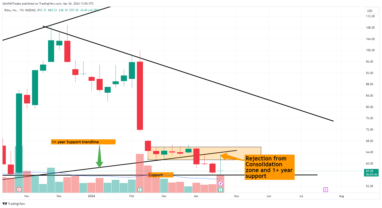 BATS:ROKU Chart Image by SafofAllTrades