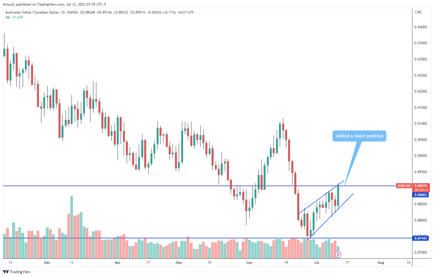 OANDA:AUDCAD Chart Image by ArturoL