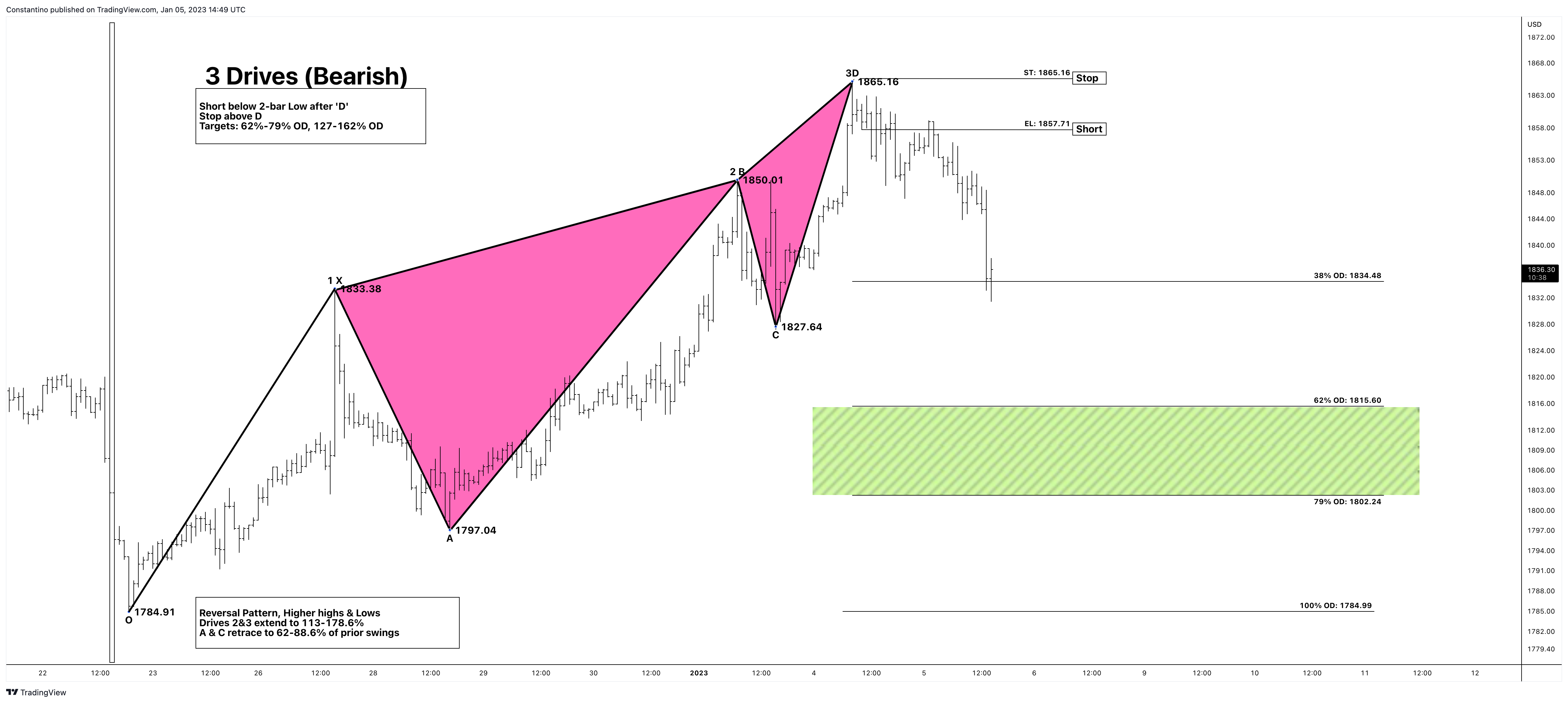 FOREXCOM:XAUUSD Chart Image by TradeChartPatternsLikeThePros