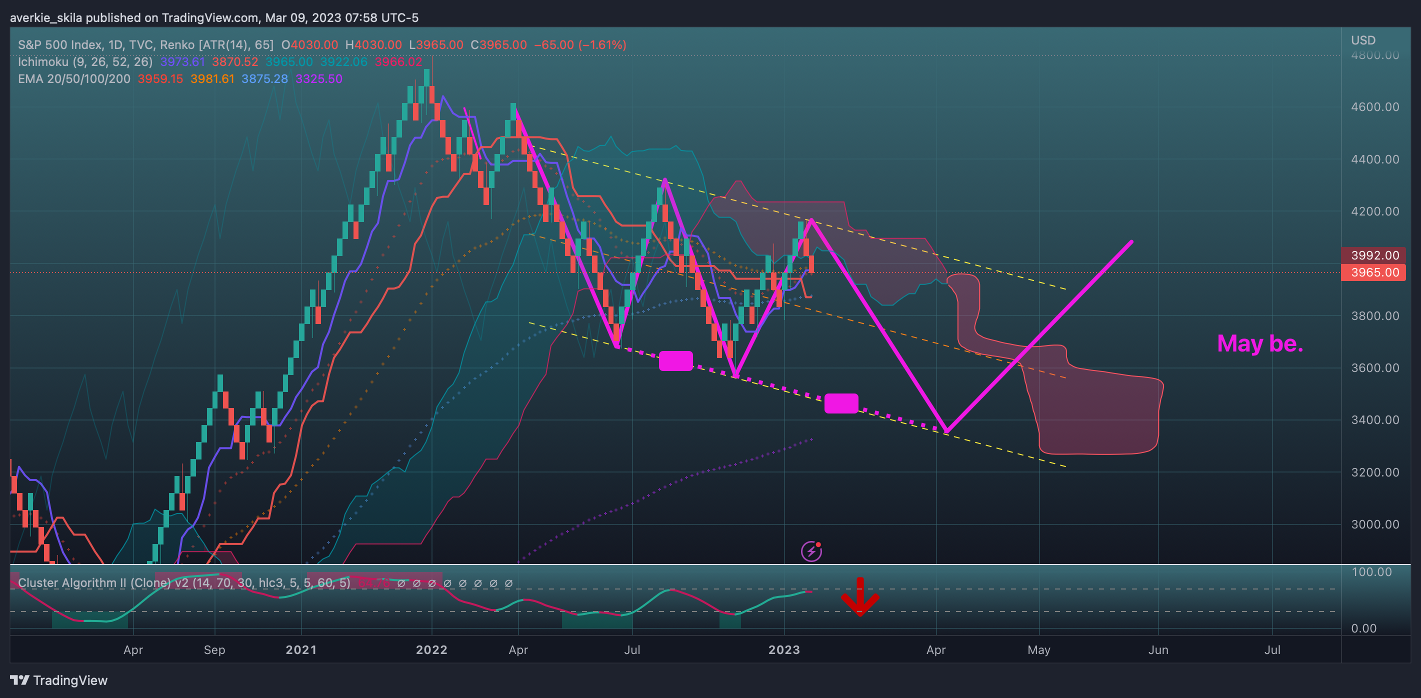 TVC:SPX Chart Image by averkie_skila