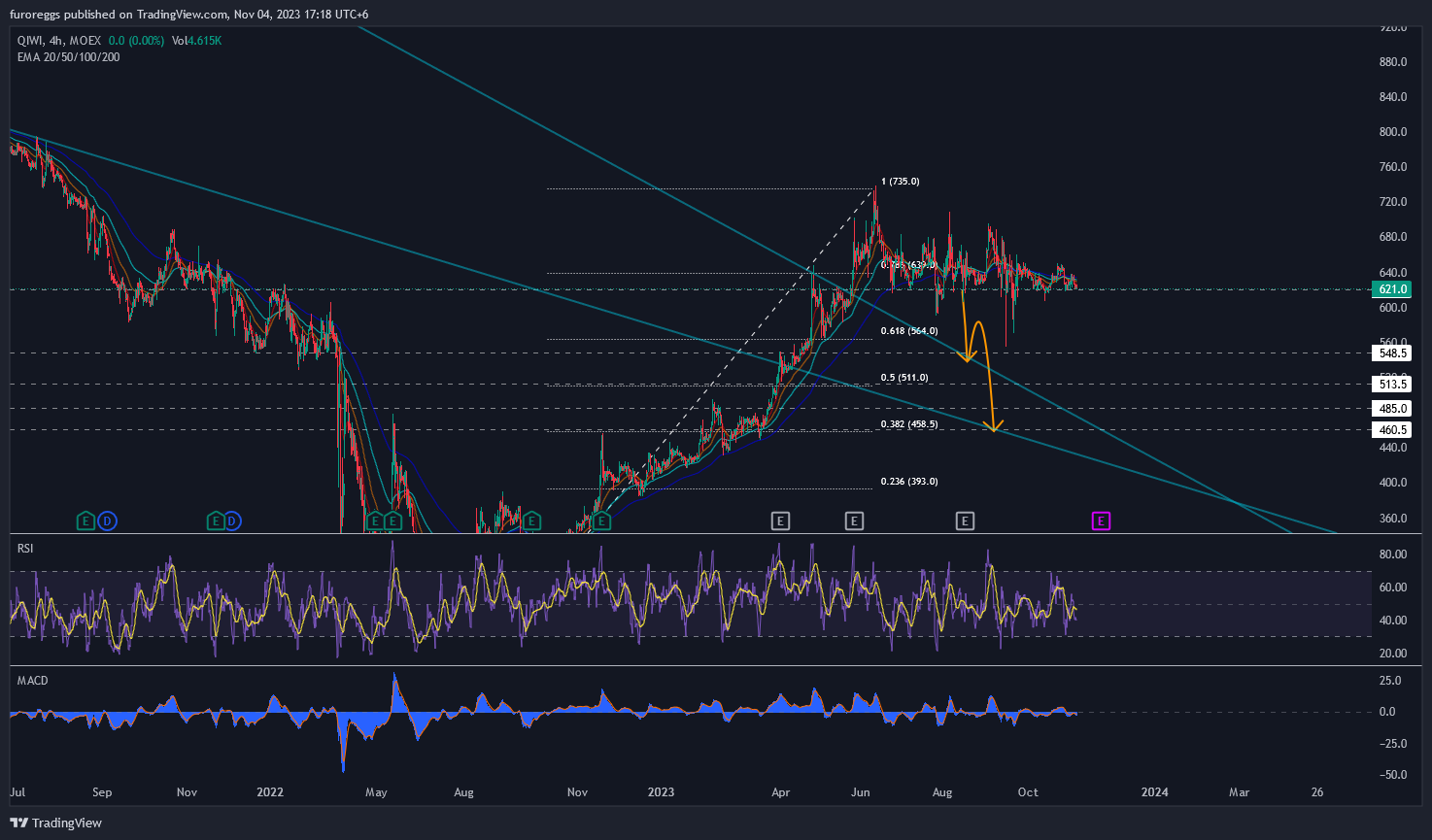 MOEX:QIWI Chart Image by furoreggs