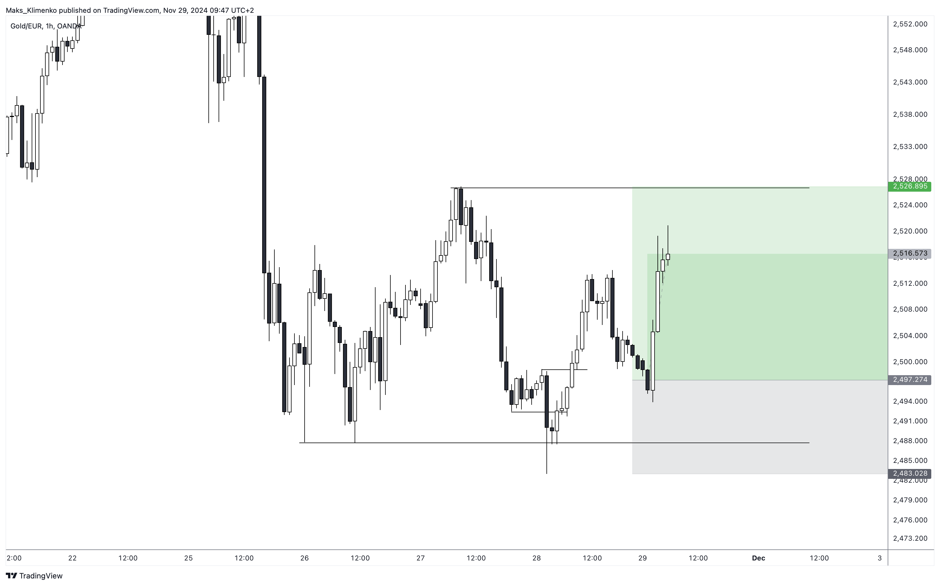 OANDA:XAUEUR Chart Image by Maks_Klimenko