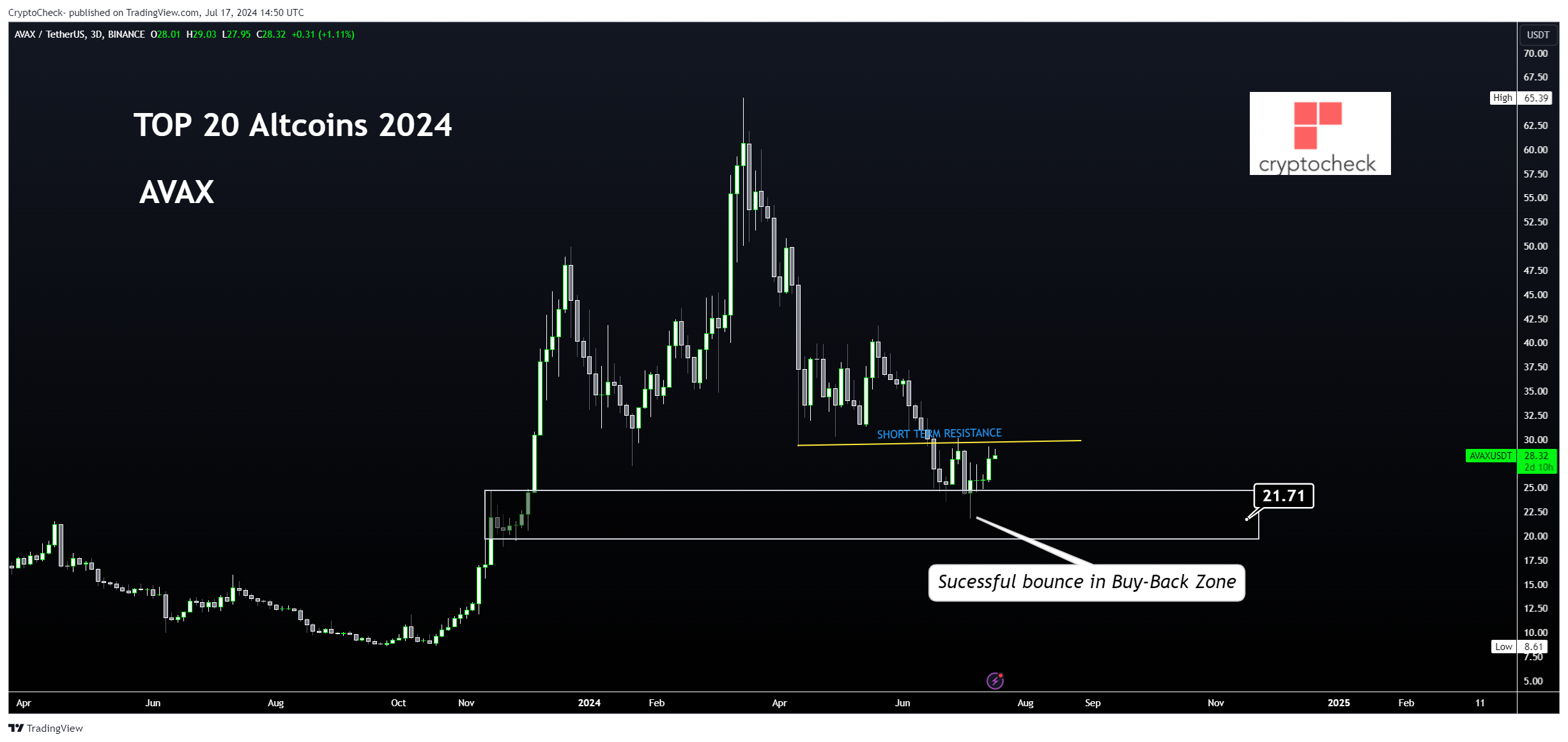 BINANCE:AVAXUSDT Chart Image by Crypto-Check-
